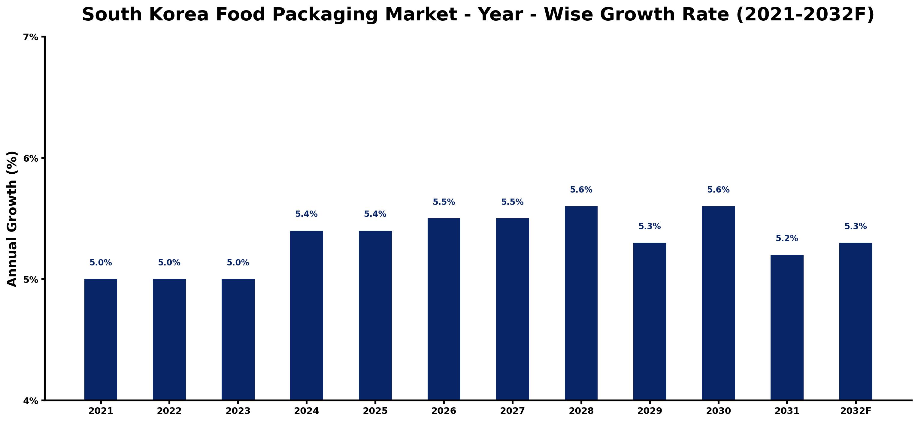 South Korea Food Packaging Market Year-wise Growth Rate and Key Drivers