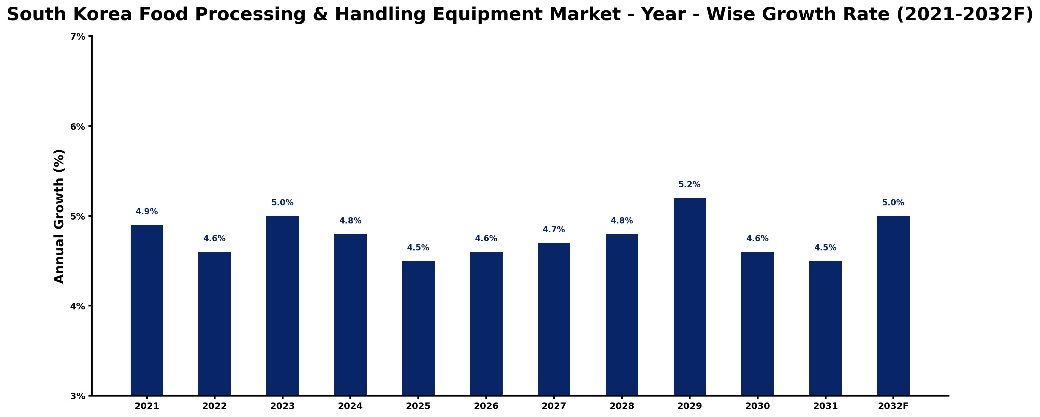 South Korea Food Processing & Handling Equipment Market Year-wise Growth Rate and Key Drivers