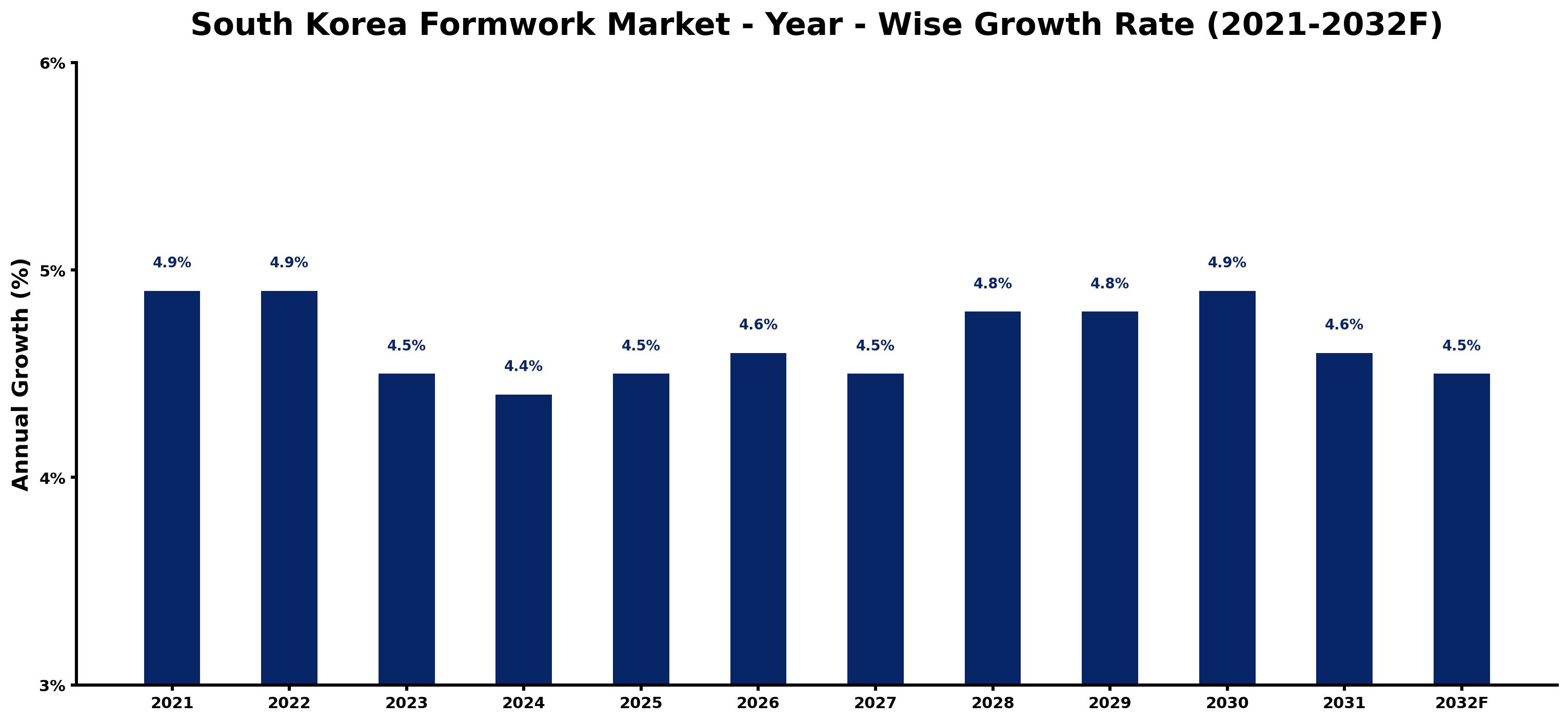 South Korea Formwork Market Year-wise Growth Rate and Key Drivers