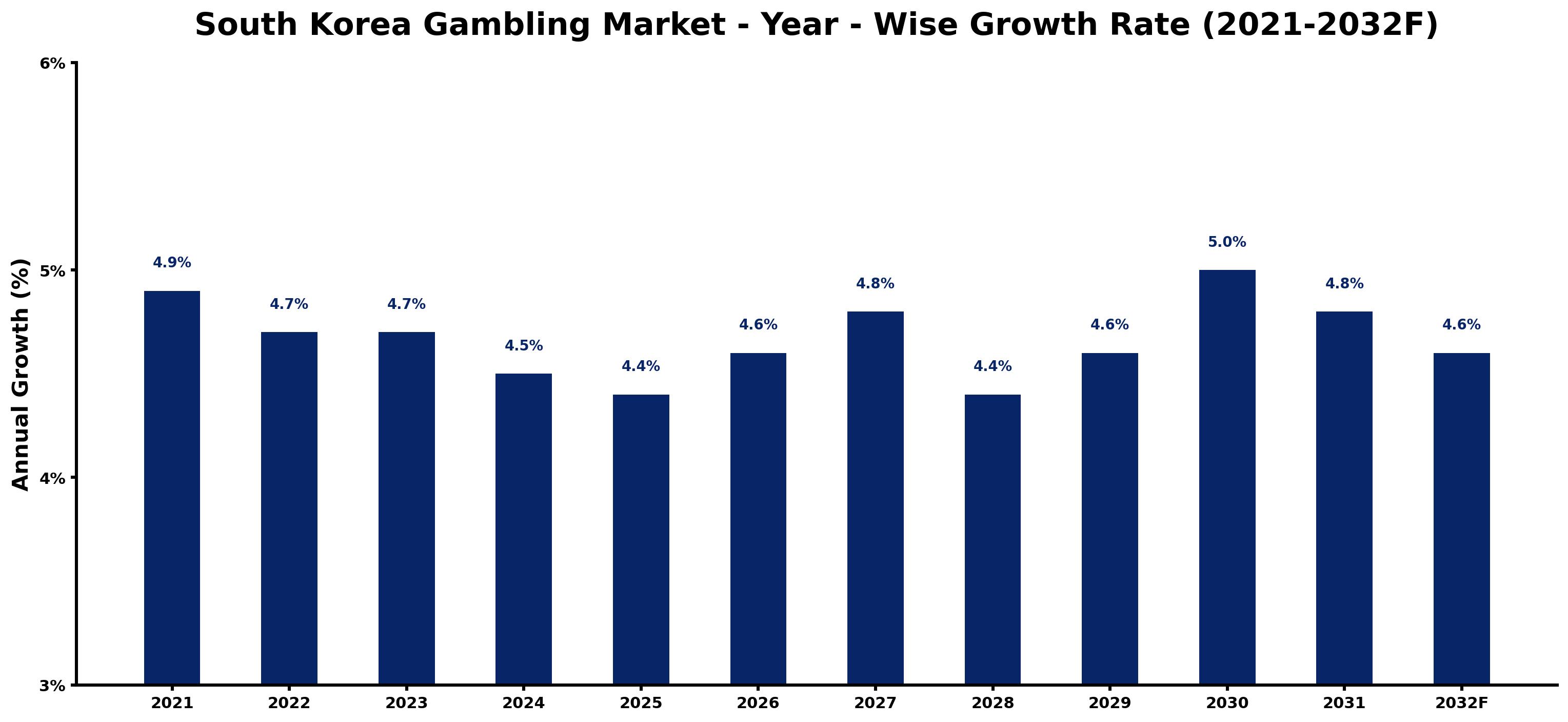 South Korea Gambling Market Year-wise Growth Rate and Key Drivers