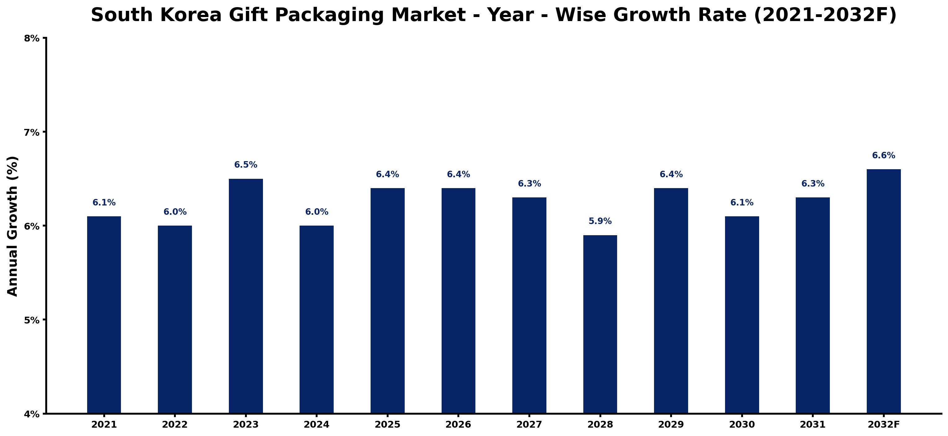 South Korea Gift Packaging Market Year-wise Growth Rate and Key Drivers