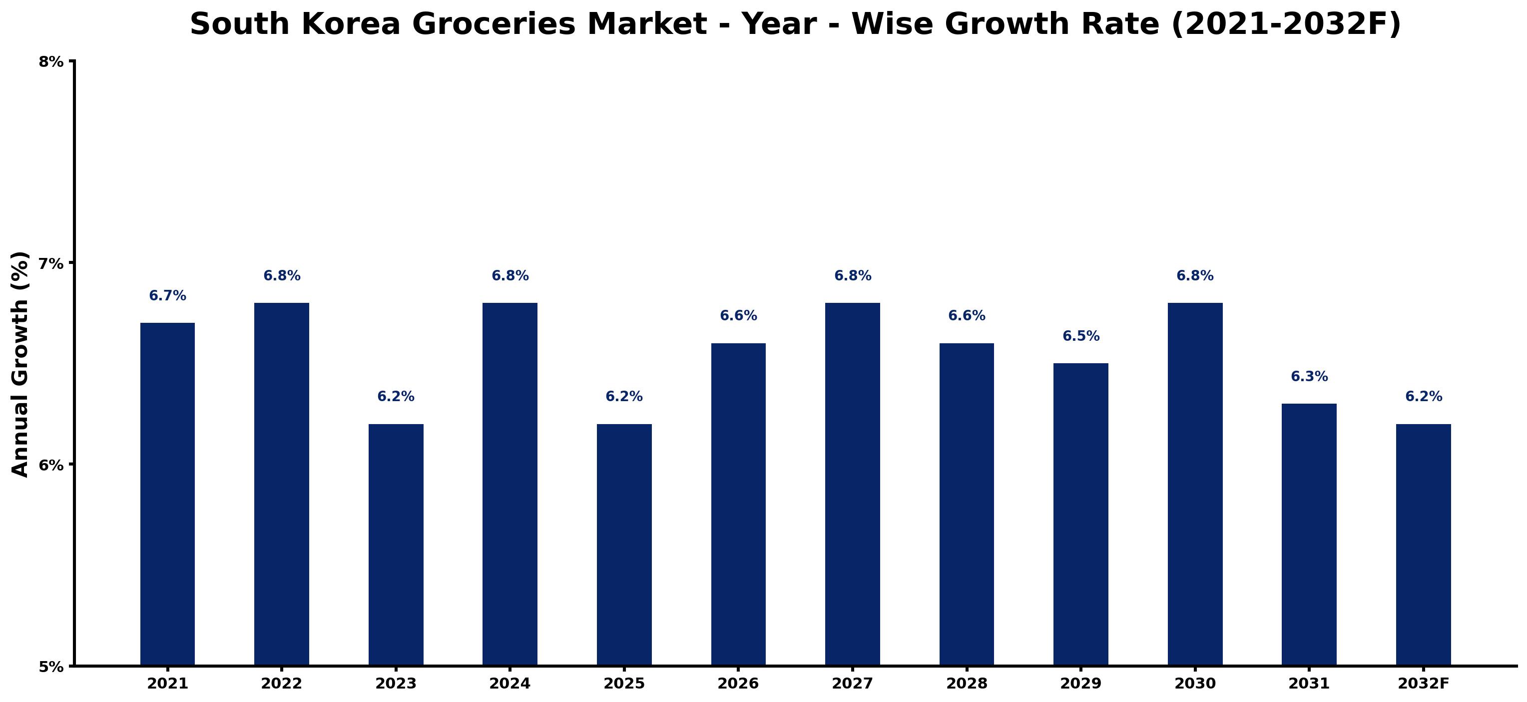 South Korea Groceries Market Year-wise Growth Rate and Key Drivers