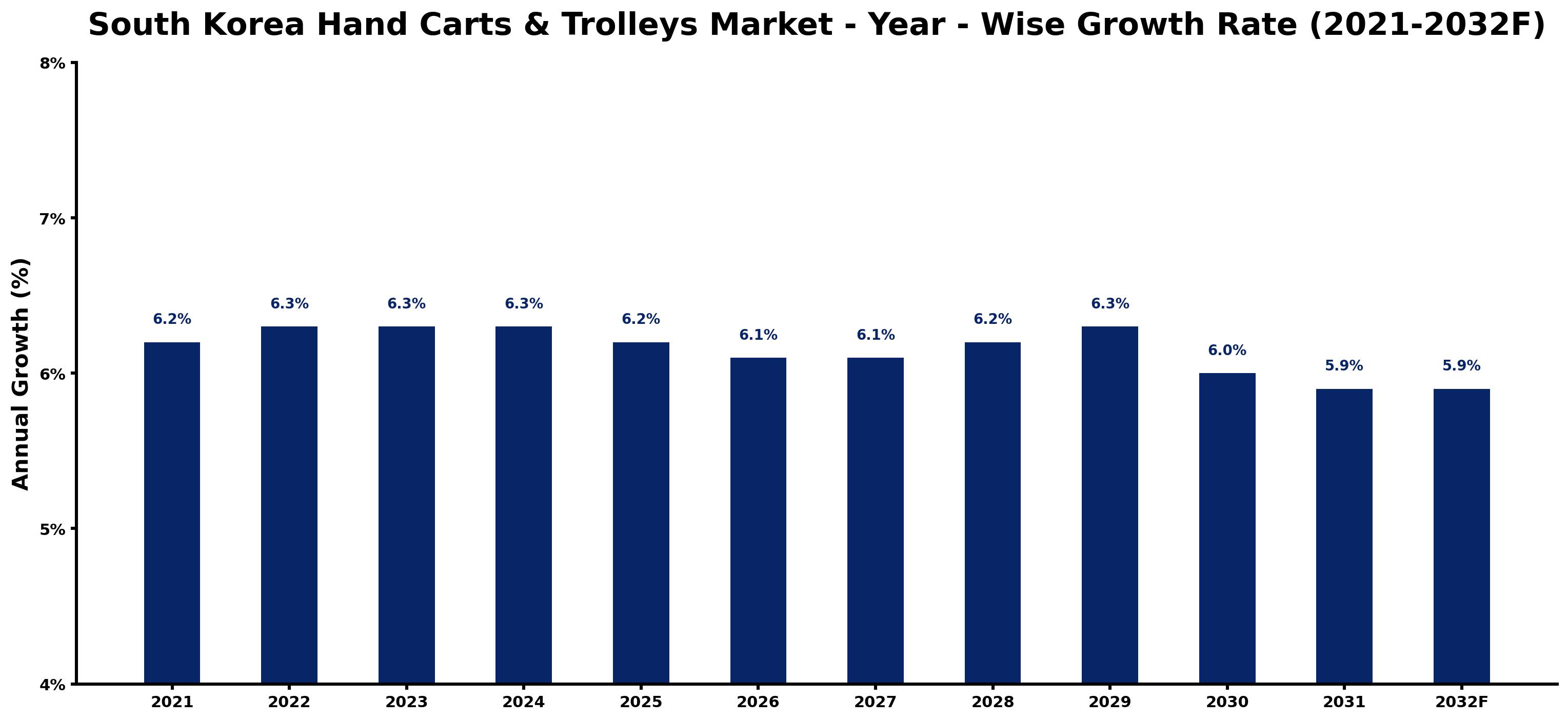 South Korea Hand Carts & Trolleys Market Year-wise Growth Rate and Key Drivers