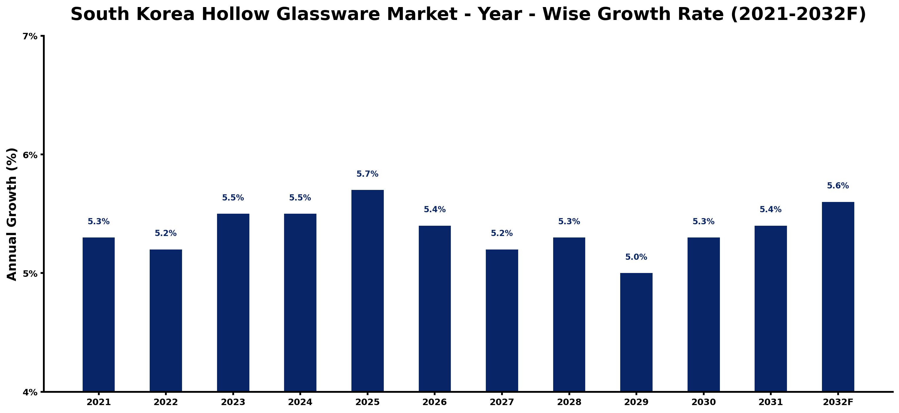 South Korea Hollow Glassware Market Year-wise Growth Rate and Key Drivers