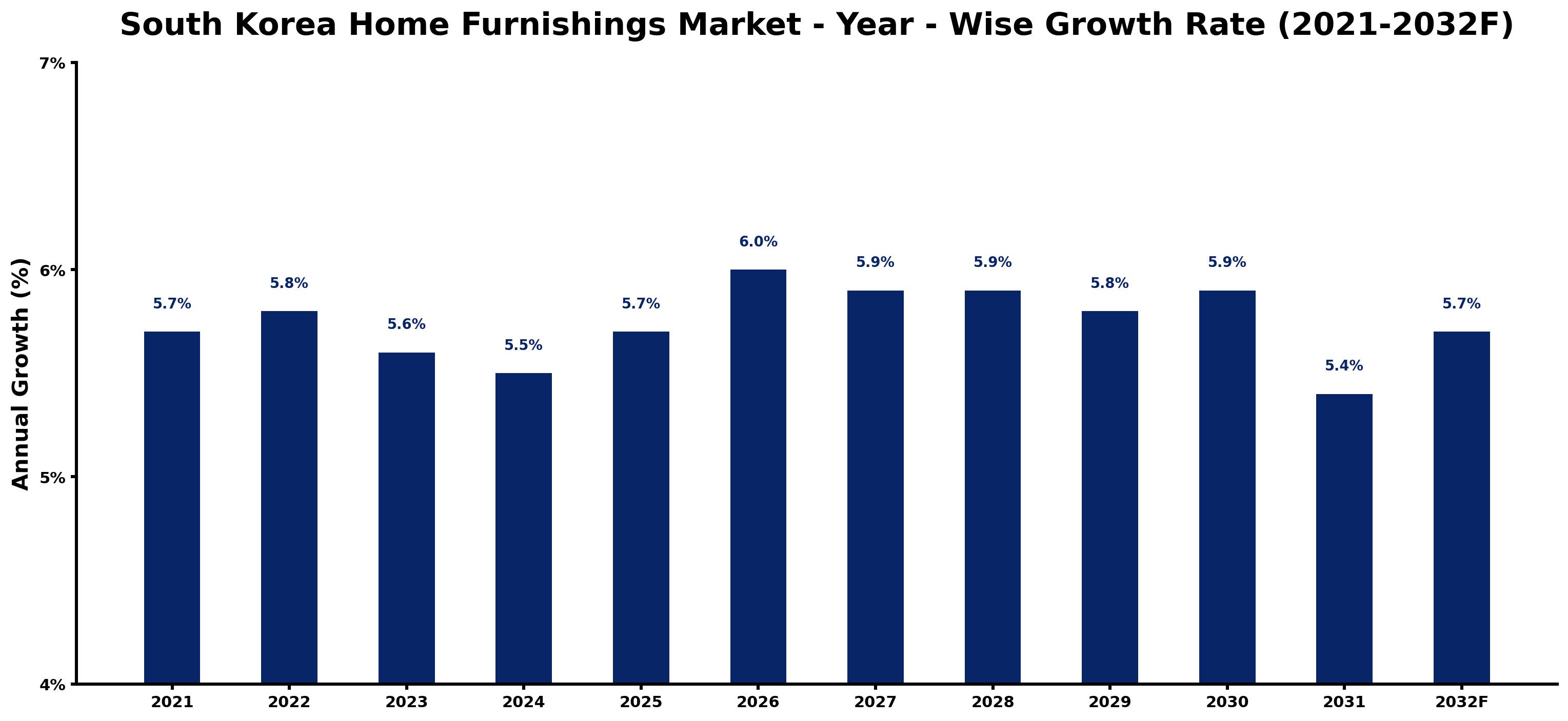 South Korea Home Furnishings Market Year-wise Growth Rate and Key Drivers