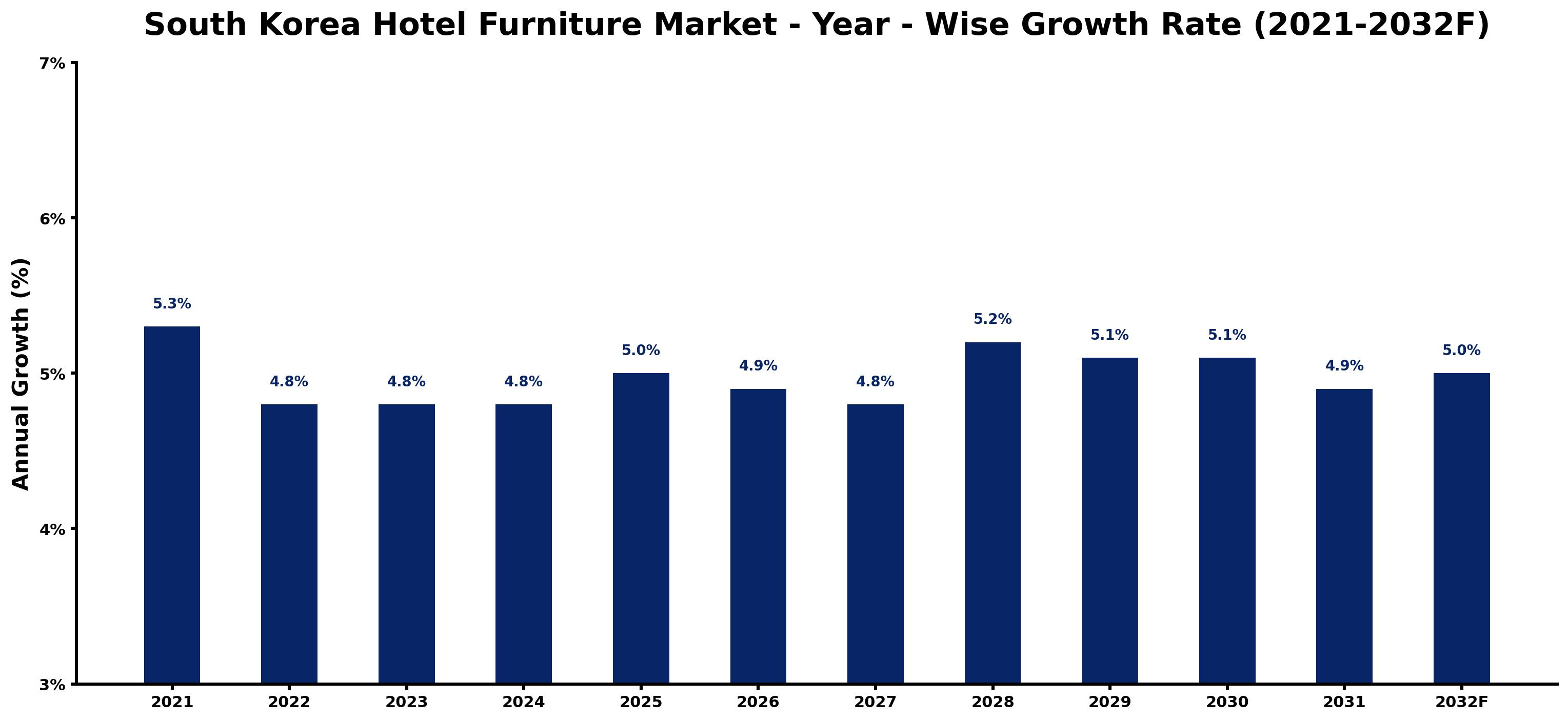 South Korea Hotel Furniture Market Year-wise Growth Rate and Key Drivers