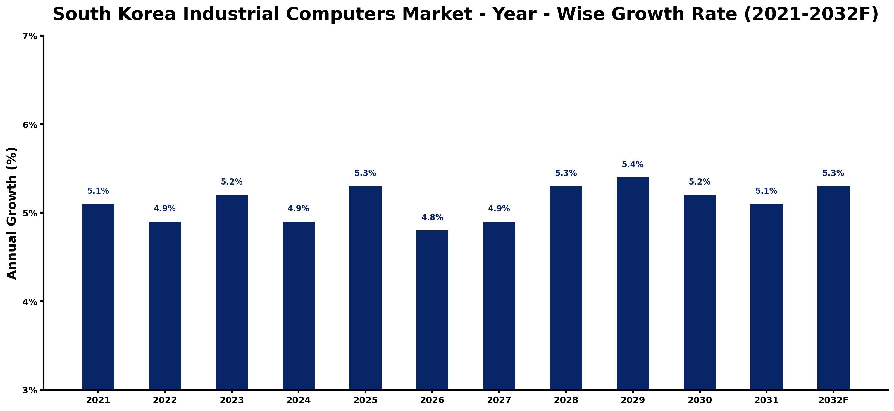 South Korea Industrial Computers Market Year-wise Growth Rate and Key Drivers