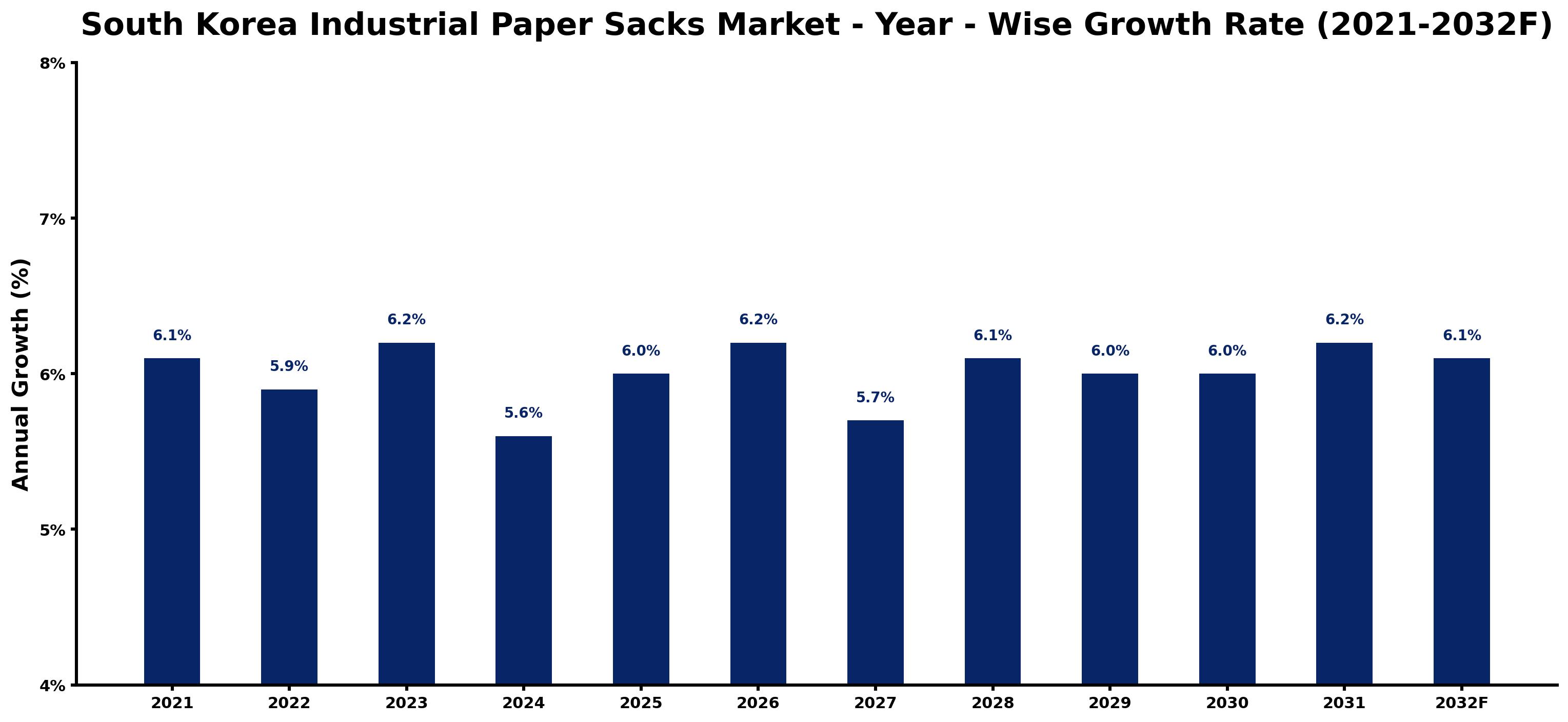 South Korea Industrial Paper Sacks Market Year-wise Growth Rate and Key Drivers