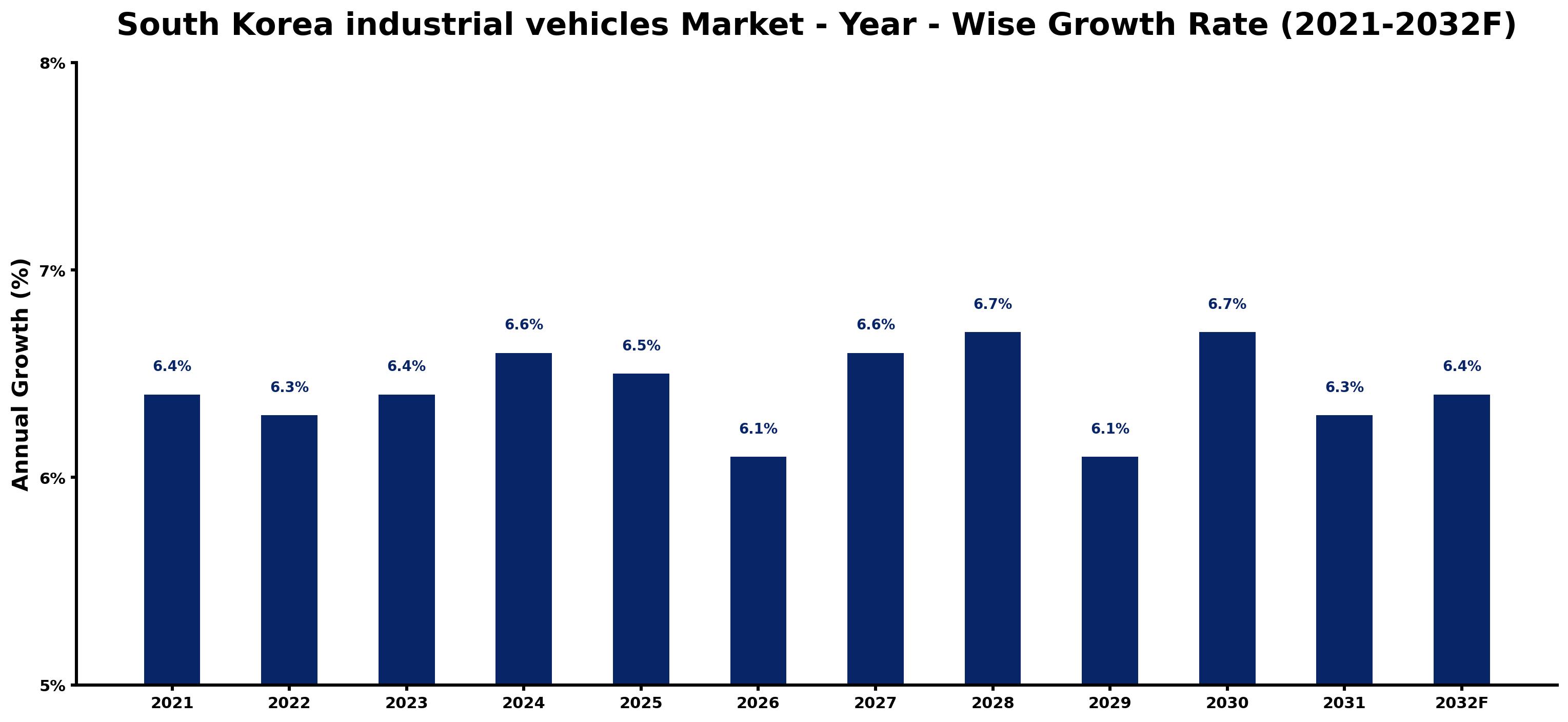 South Korea industrial vehicles Market Year-wise Growth Rate and Key Drivers