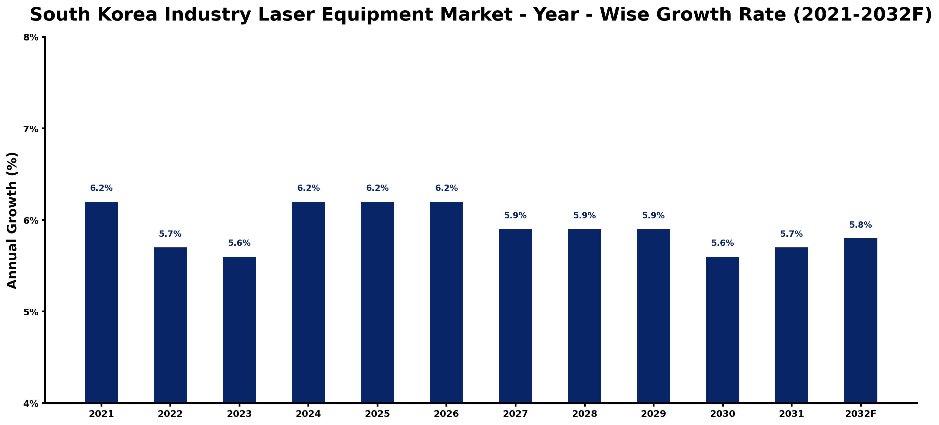 South Korea Industry Laser Equipment Market Year-wise Growth Rate and Key Drivers