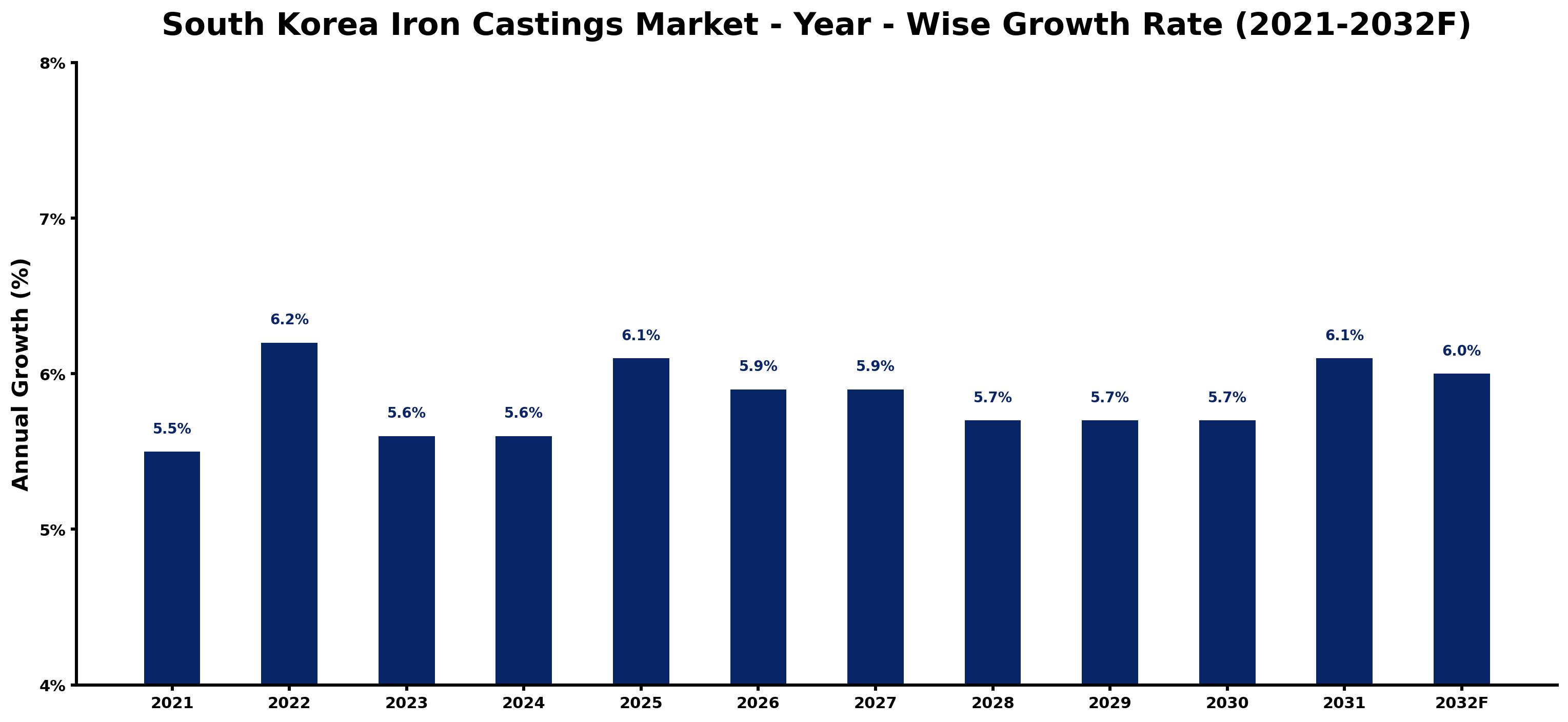 South Korea Iron Castings Market Year-wise Growth Rate and Key Drivers