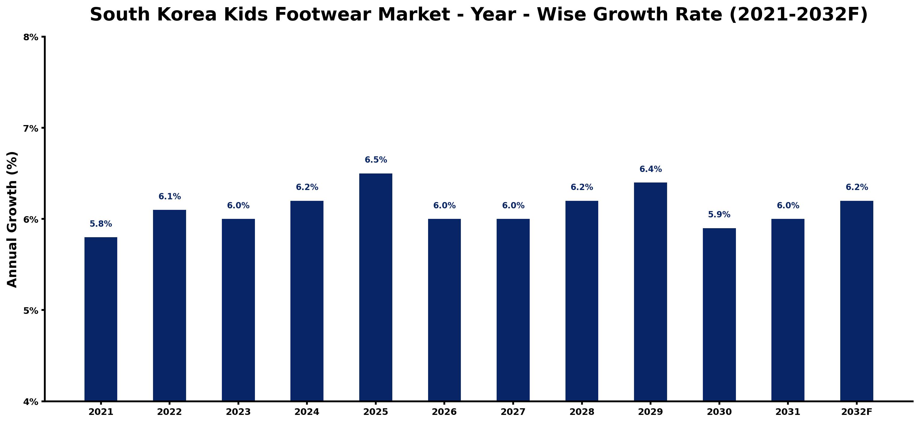 South Korea Kids Footwear Market Year-wise Growth Rate and Key Drivers