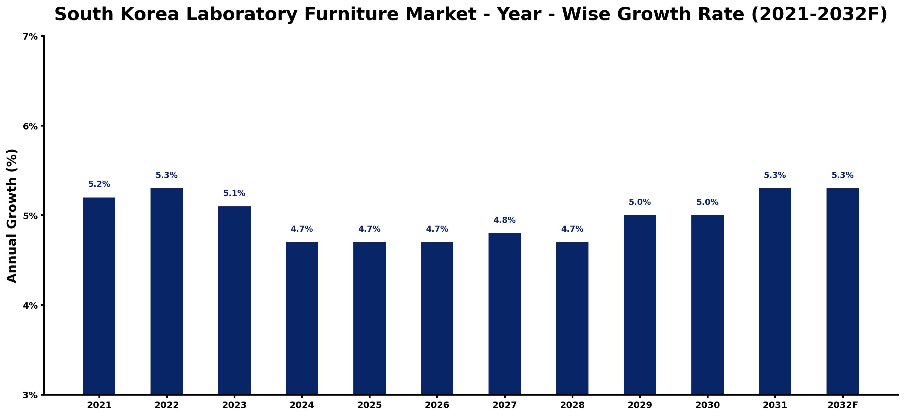 South Korea Laboratory Furniture Market Year-wise Growth Rate and Key Drivers