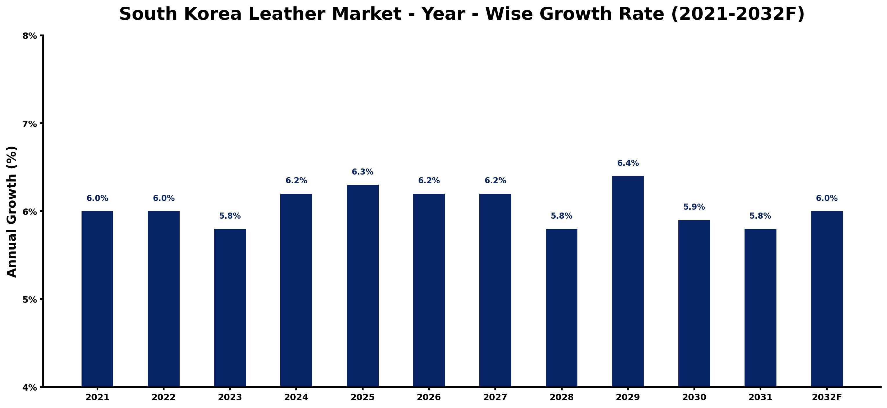 South Korea Leather Market Year-wise Growth Rate and Key Drivers