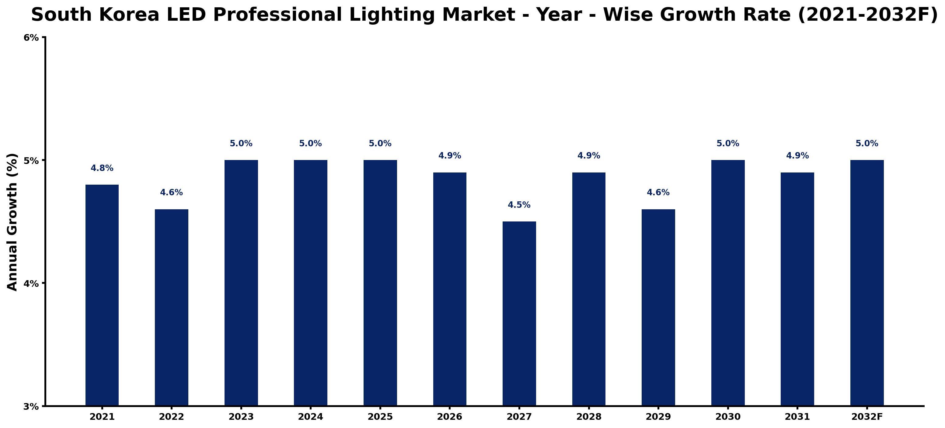South Korea LED Professional Lighting Market Year-wise Growth Rate and Key Drivers
