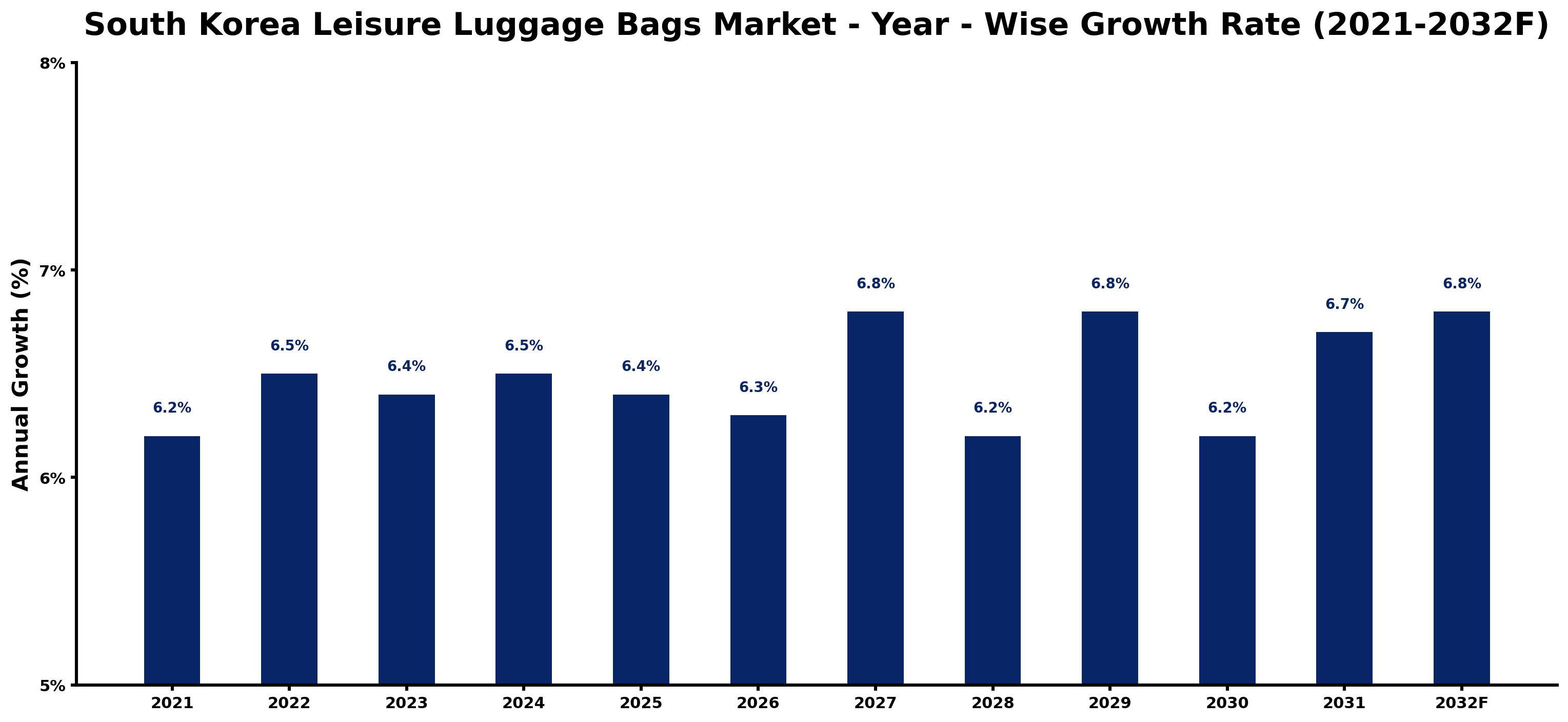 South Korea Leisure Luggage Bags Market Year-wise Growth Rate and Key Drivers