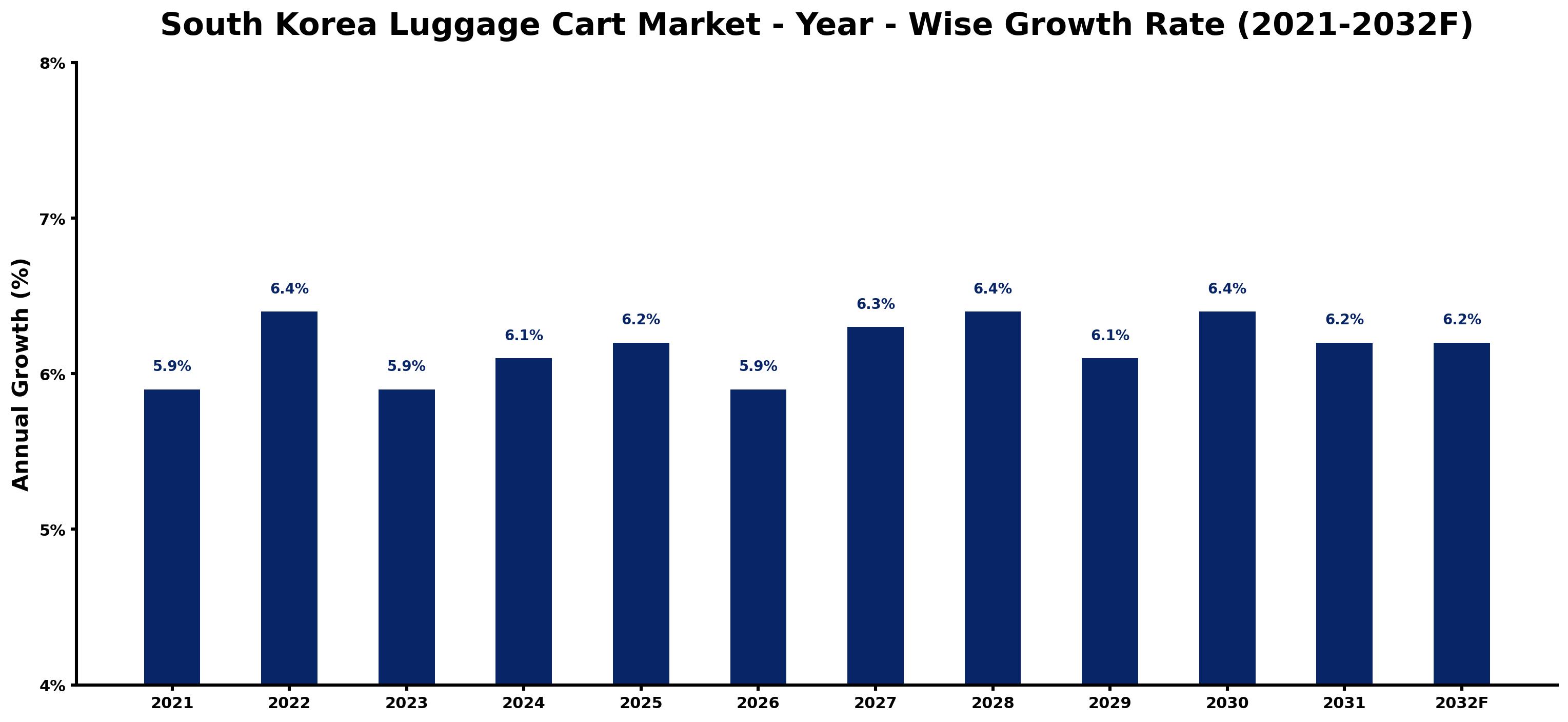 South Korea Luggage Cart Market Year-wise Growth Rate and Key Drivers