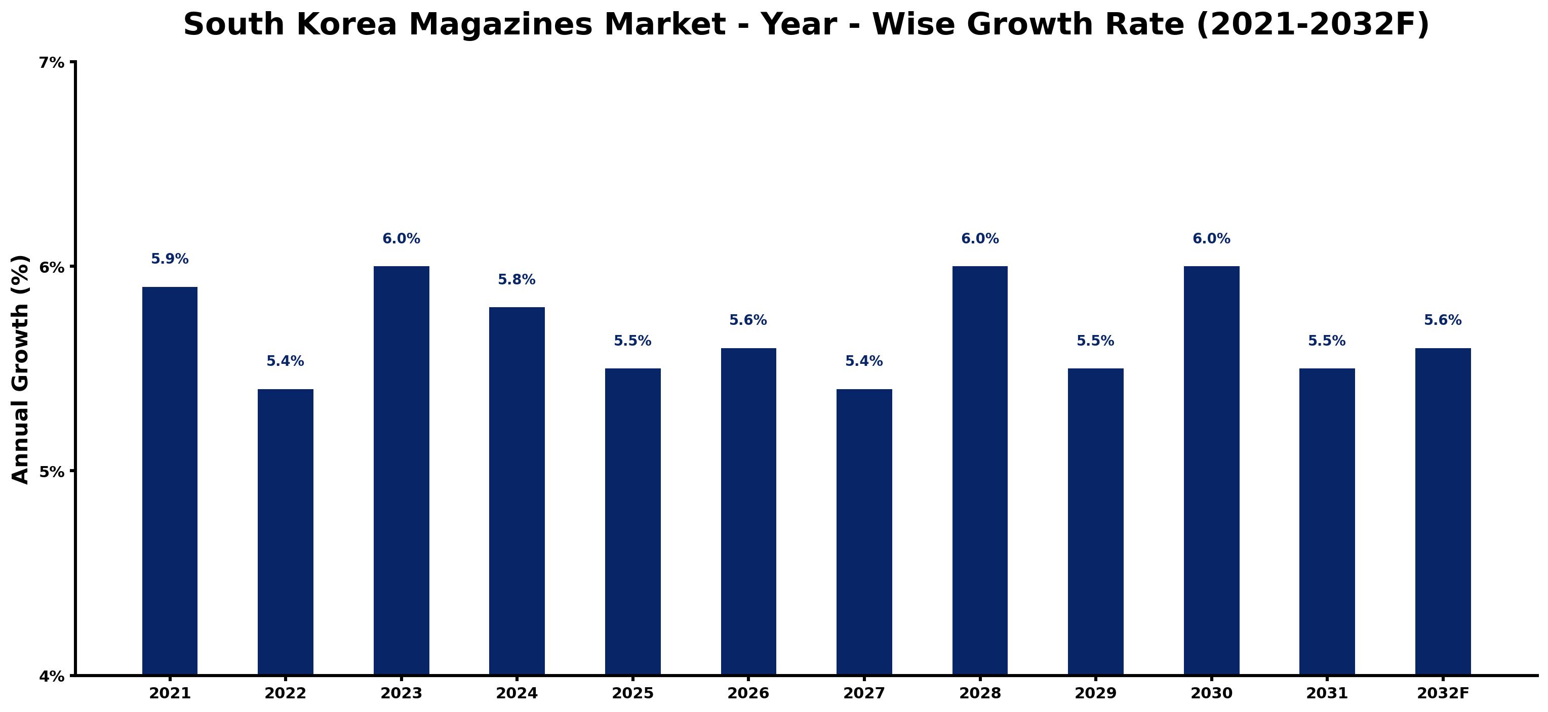 South Korea Magazines Market Year-wise Growth Rate and Key Drivers