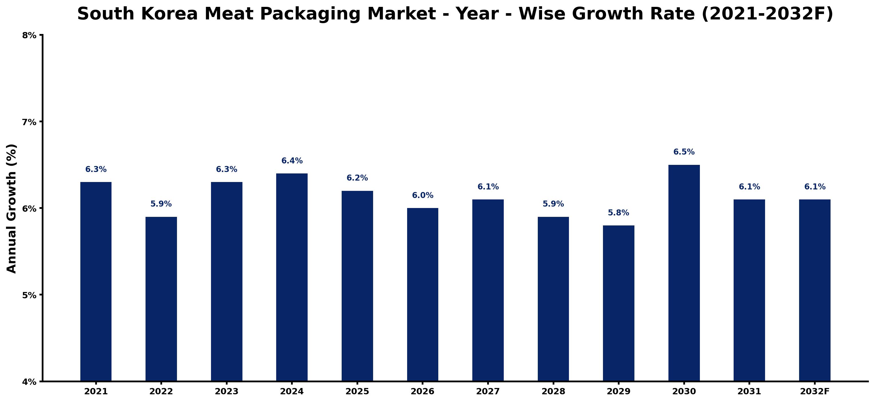 South Korea Meat Packaging Market Year-wise Growth Rate and Key Drivers