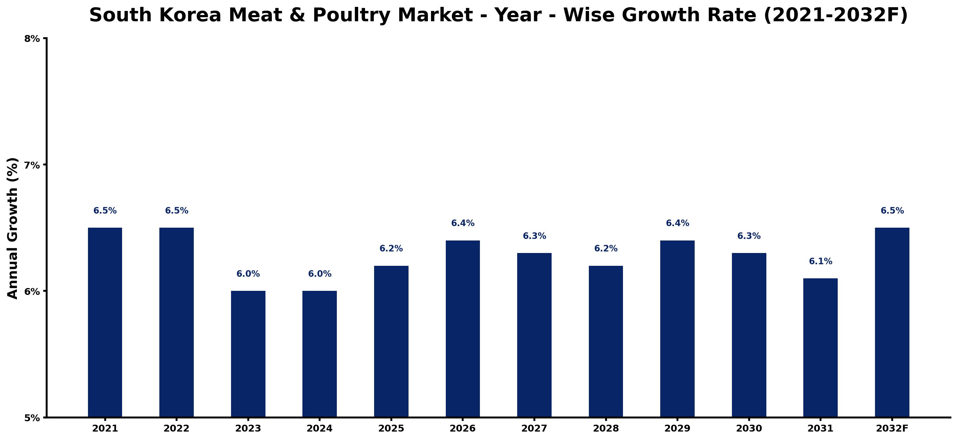 South Korea Meat & Poultry Market Year-wise Growth Rate and Key Drivers