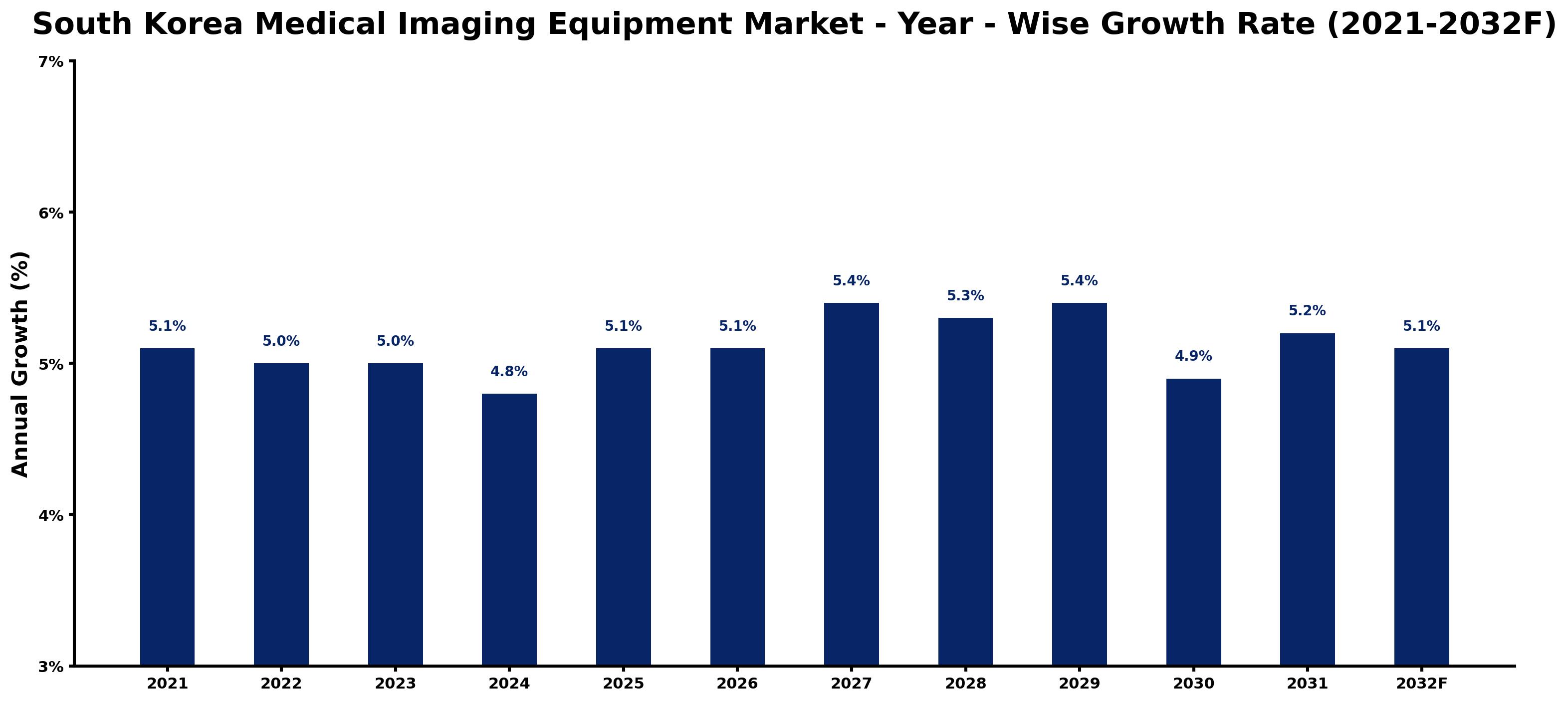 South Korea Medical Imaging Equipment Market Year-wise Growth Rate and Key Drivers