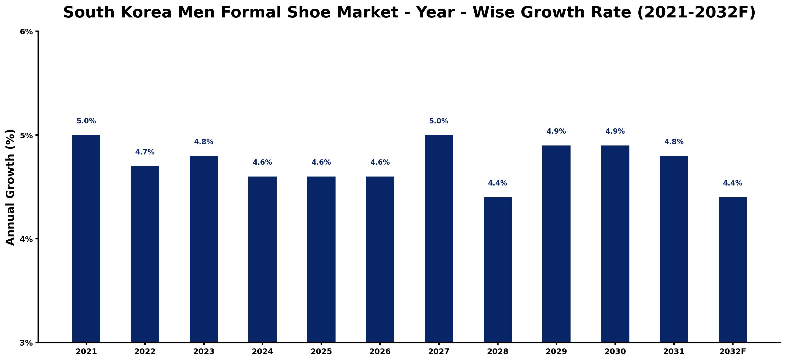 South Korea Men Formal Shoe Market Year-wise Growth Rate and Key Drivers
