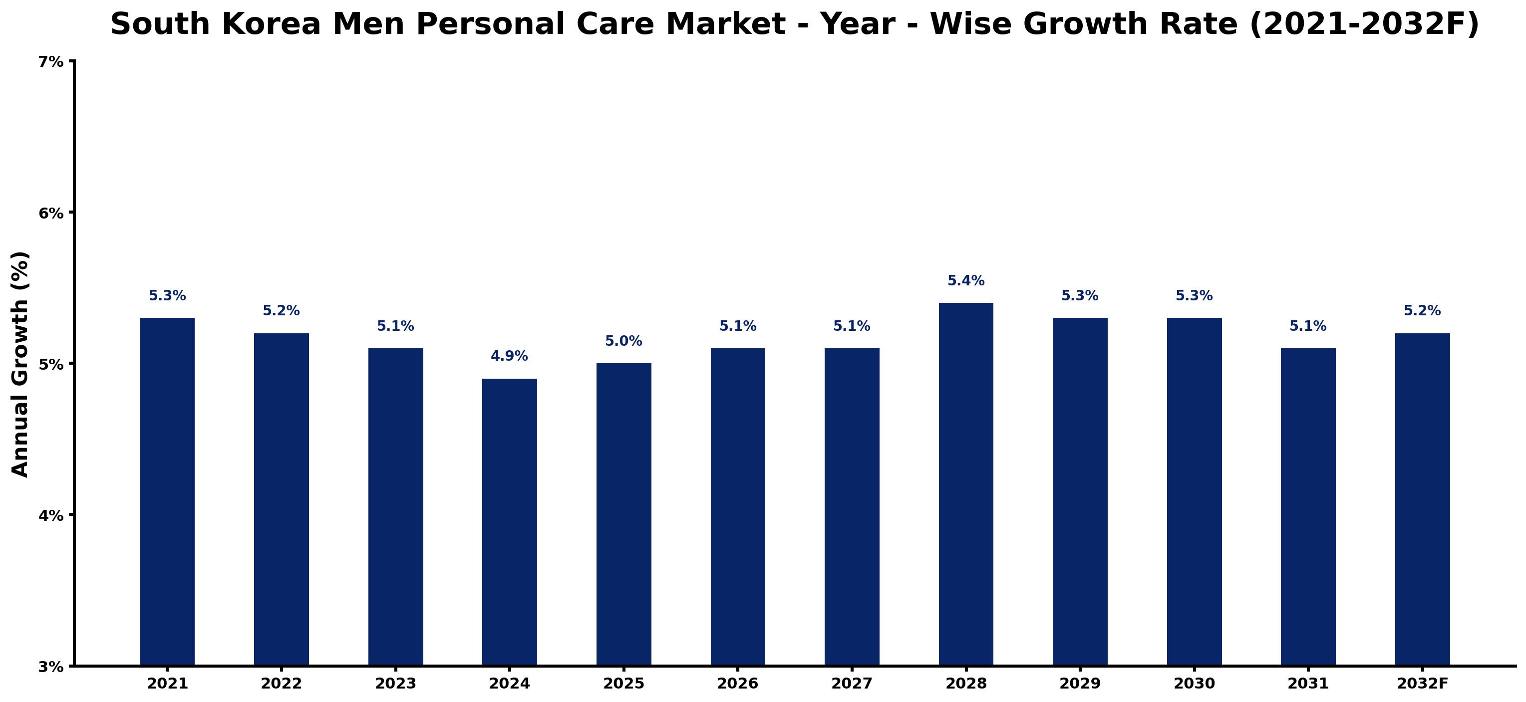 South Korea Men Personal Care Market Year-wise Growth Rate and Key Drivers