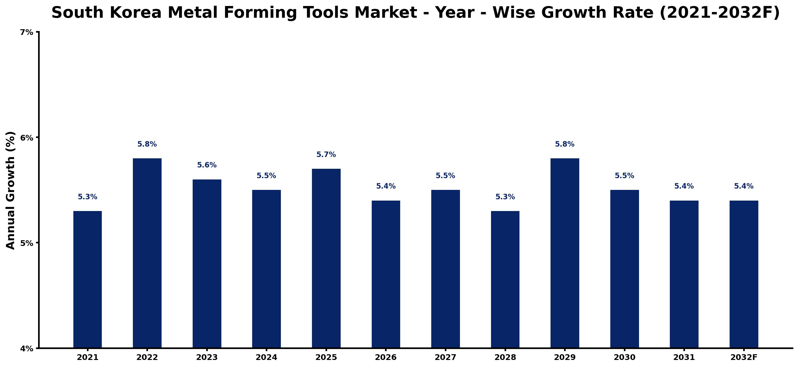 South Korea Metal Forming Tools Market Year-wise Growth Rate and Key Drivers