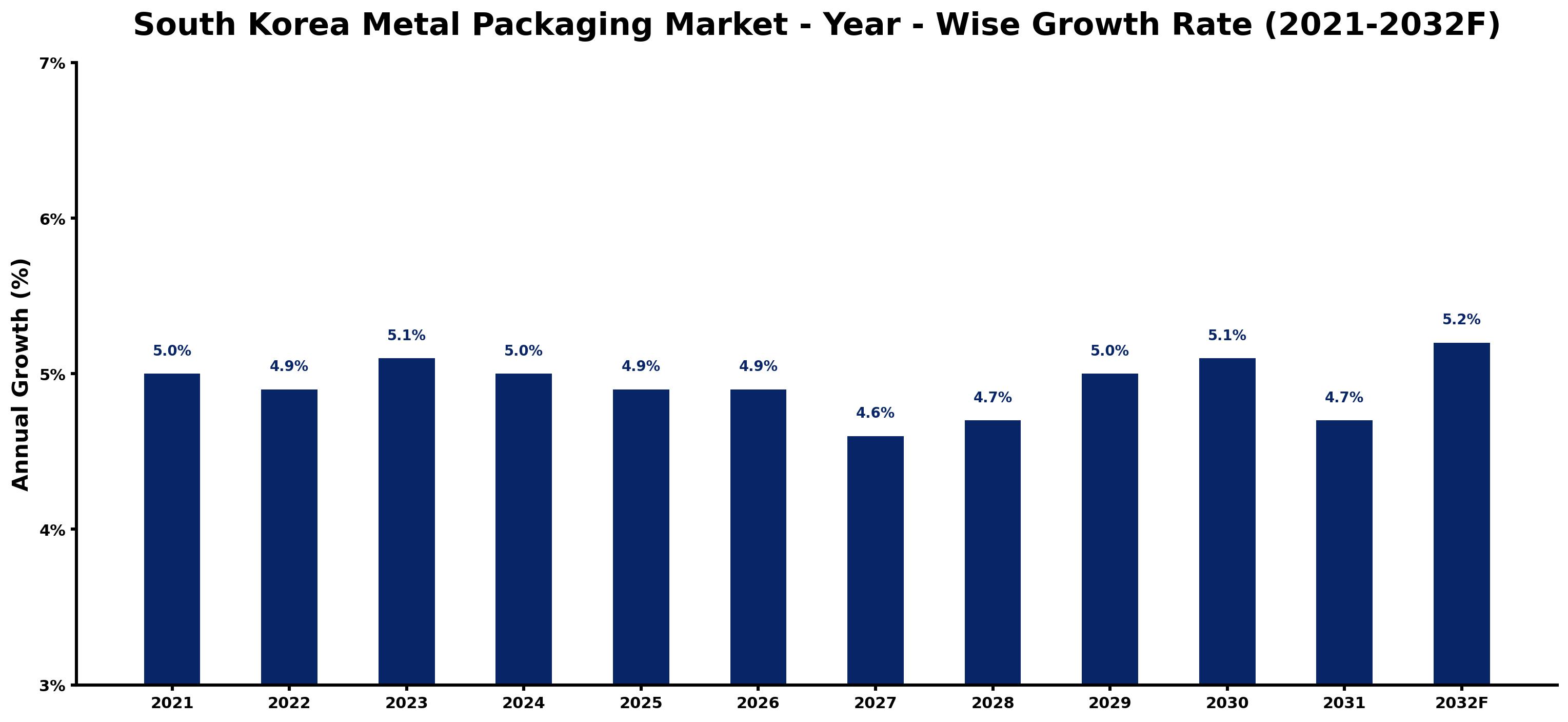 South Korea Metal Packaging Market Year-wise Growth Rate and Key Drivers
