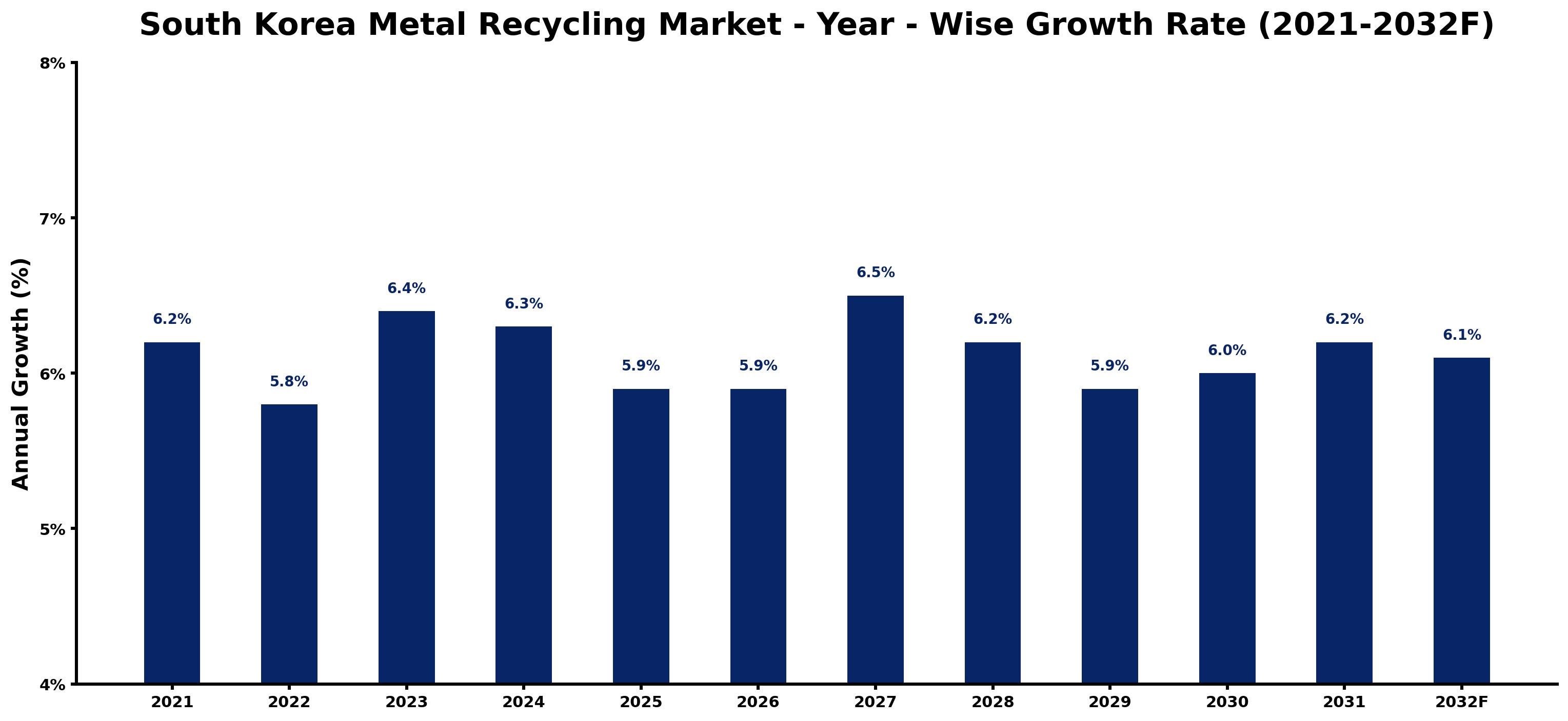 South Korea Metal Recycling Market Year-wise Growth Rate and Key Drivers