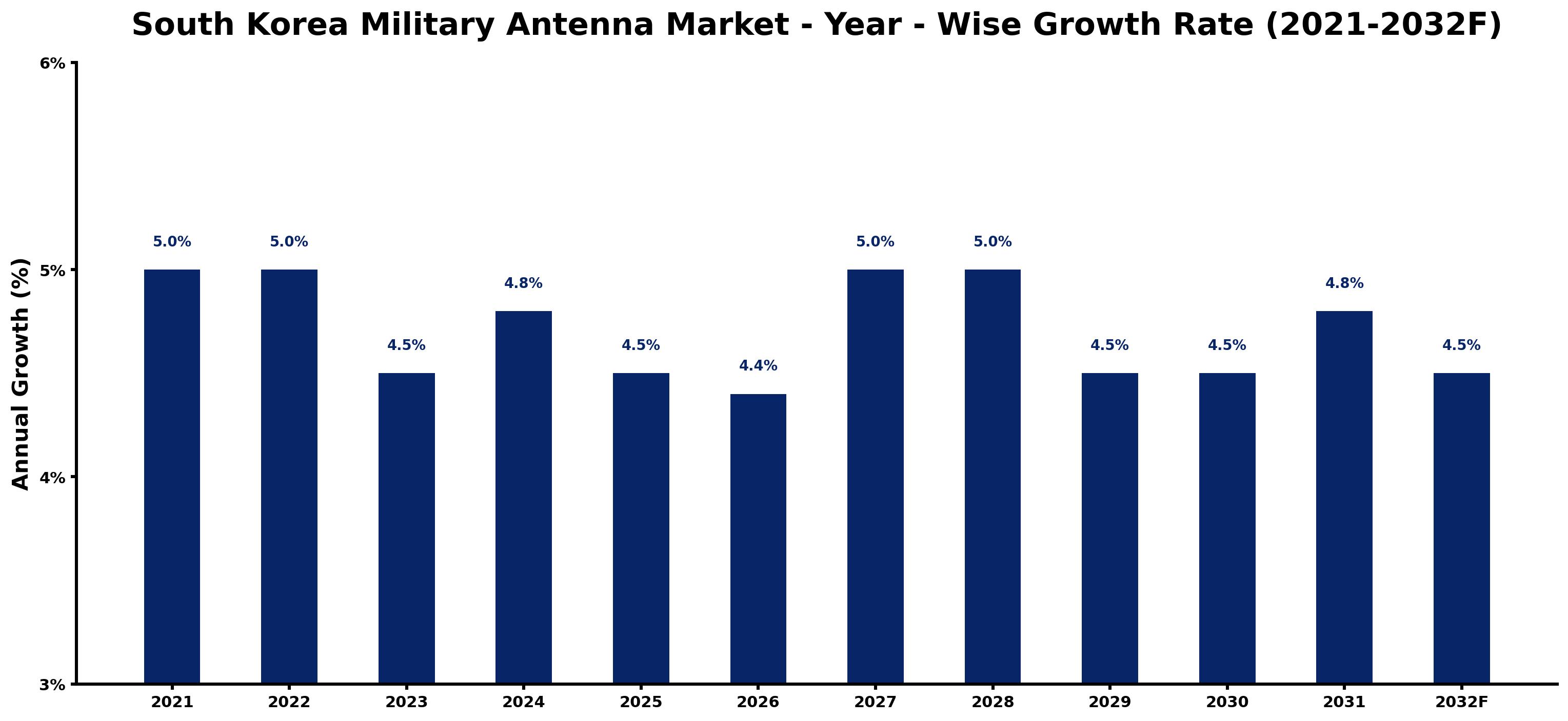 South Korea Military Antenna Market Year-wise Growth Rate and Key Drivers