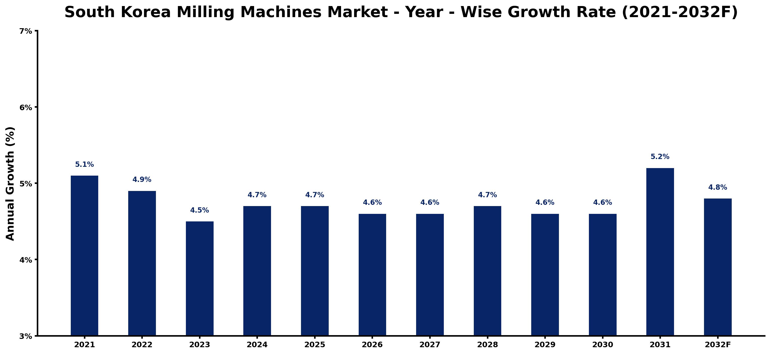 South Korea Milling Machines Market Year-wise Growth Rate and Key Drivers