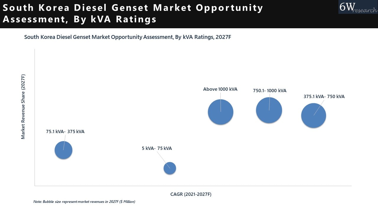 South Korea Diesel Genset Market