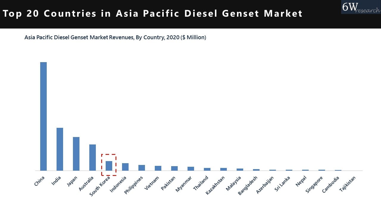 South Korea Diesel Genset Market