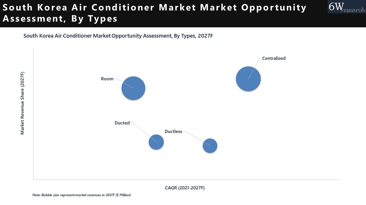 South Korea Air Conditioner Market Opportunity Assessment, By Types