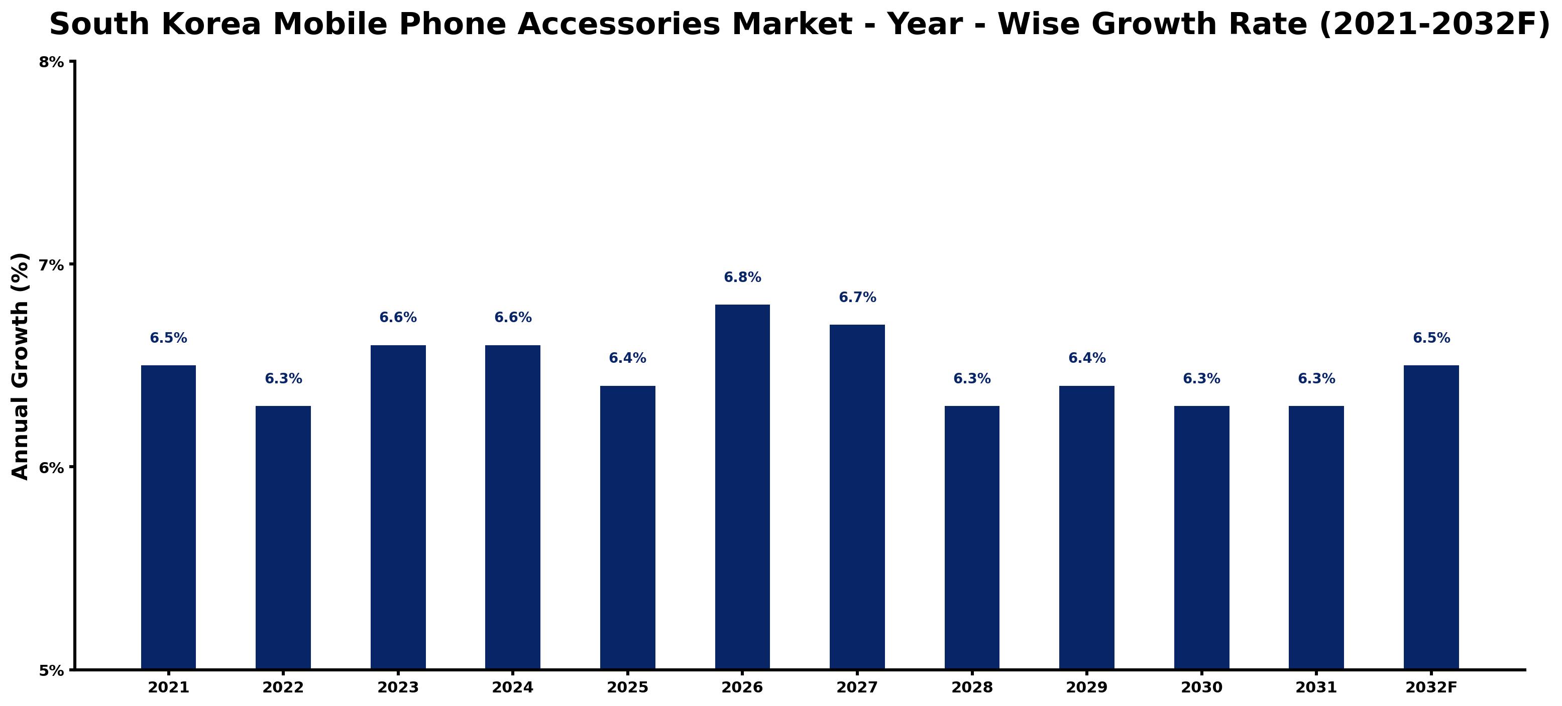 South Korea Mobile Phone Accessories Market Year-wise Growth Rate and Key Drivers