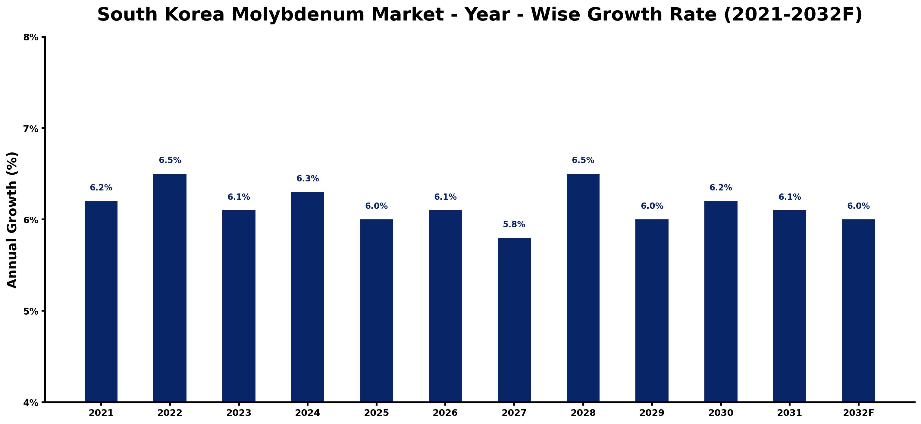 South Korea Molybdenum Market Year-wise Growth Rate and Key Drivers