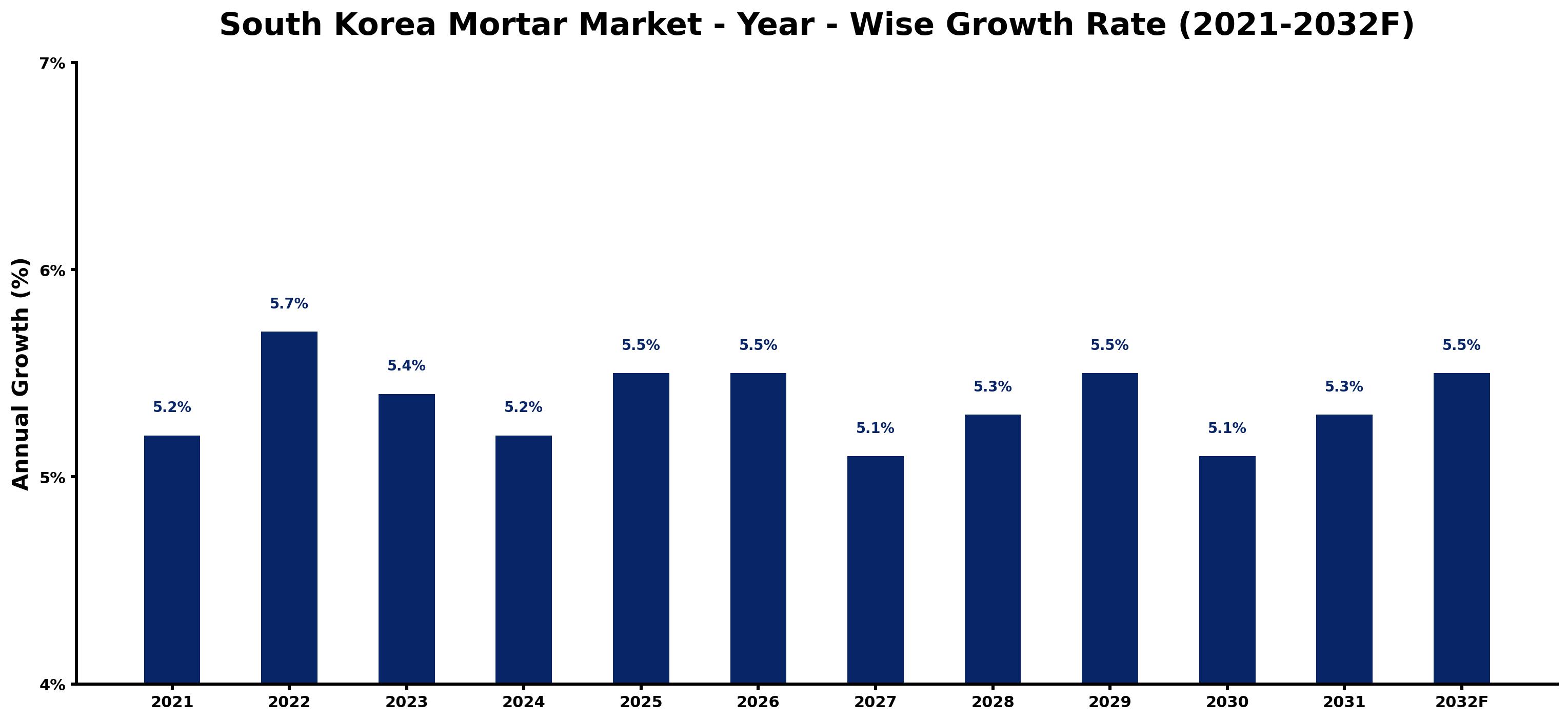 South Korea Mortar Market Year-wise Growth Rate and Key Drivers