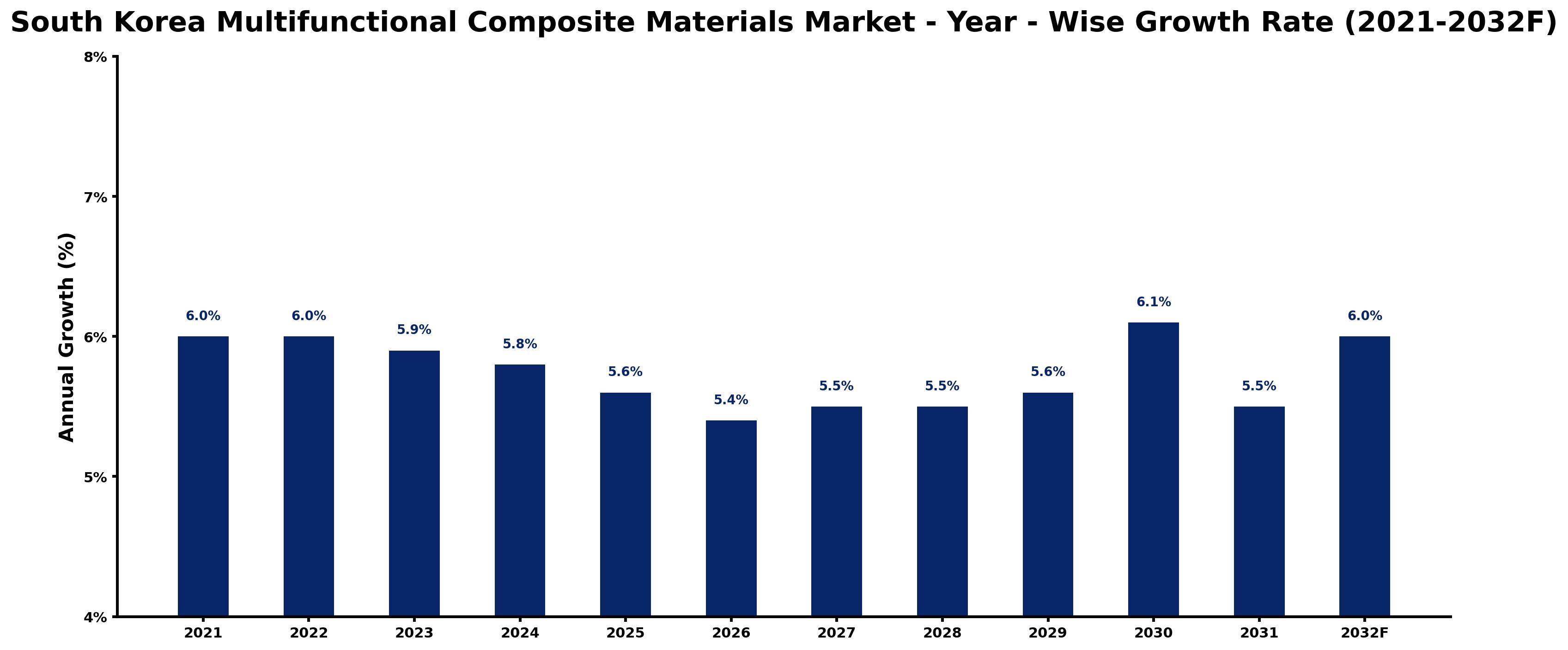 South Korea Multifunctional Composite Materials Market Year-wise Growth Rate and Key Drivers