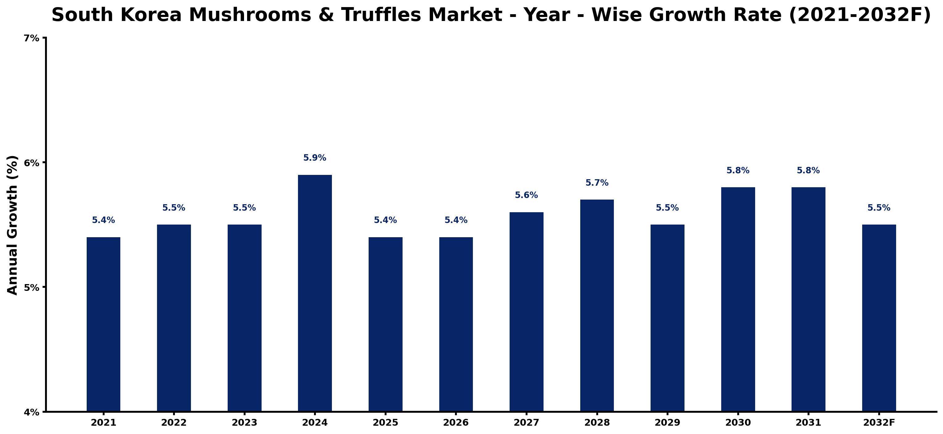 South Korea Mushrooms & Truffles Market Year-wise Growth Rate and Key Drivers