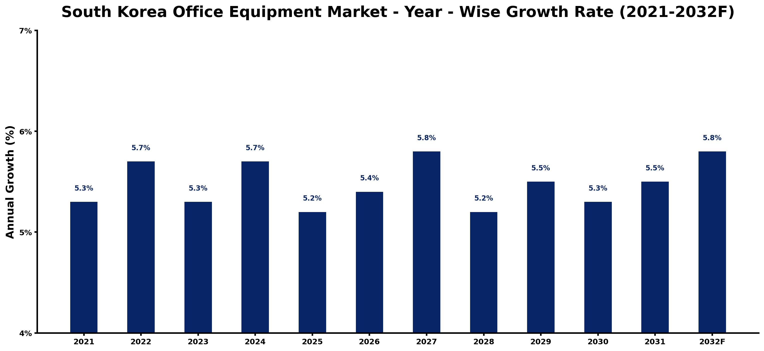 South Korea Office Equipment Market Year-wise Growth Rate and Key Drivers