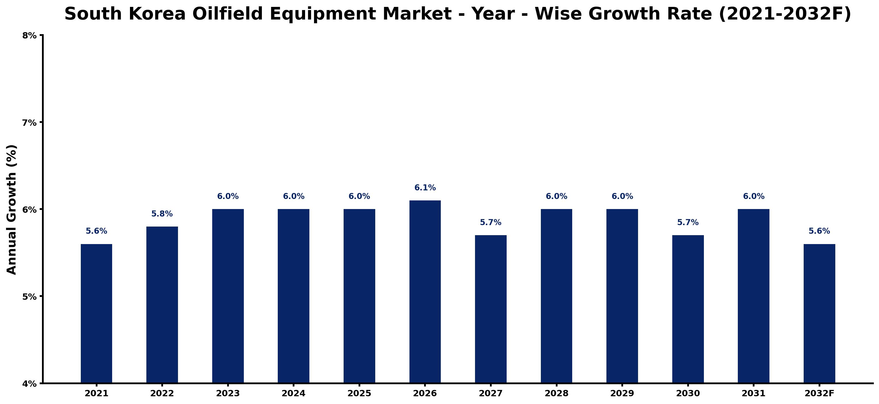 South Korea Oilfield Equipment Market Year-wise Growth Rate and Key Drivers