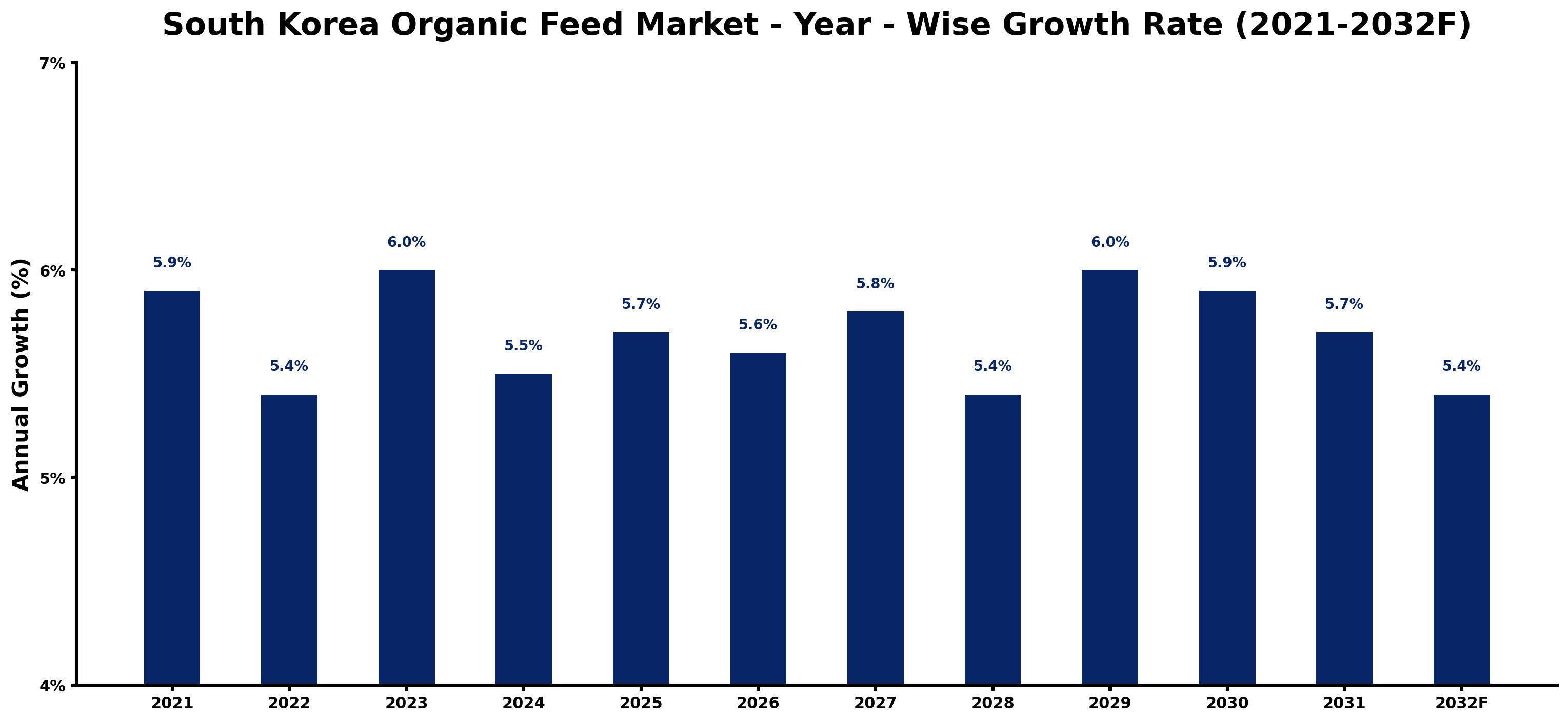 South Korea Organic Feed Market Year-wise Growth Rate and Key Drivers