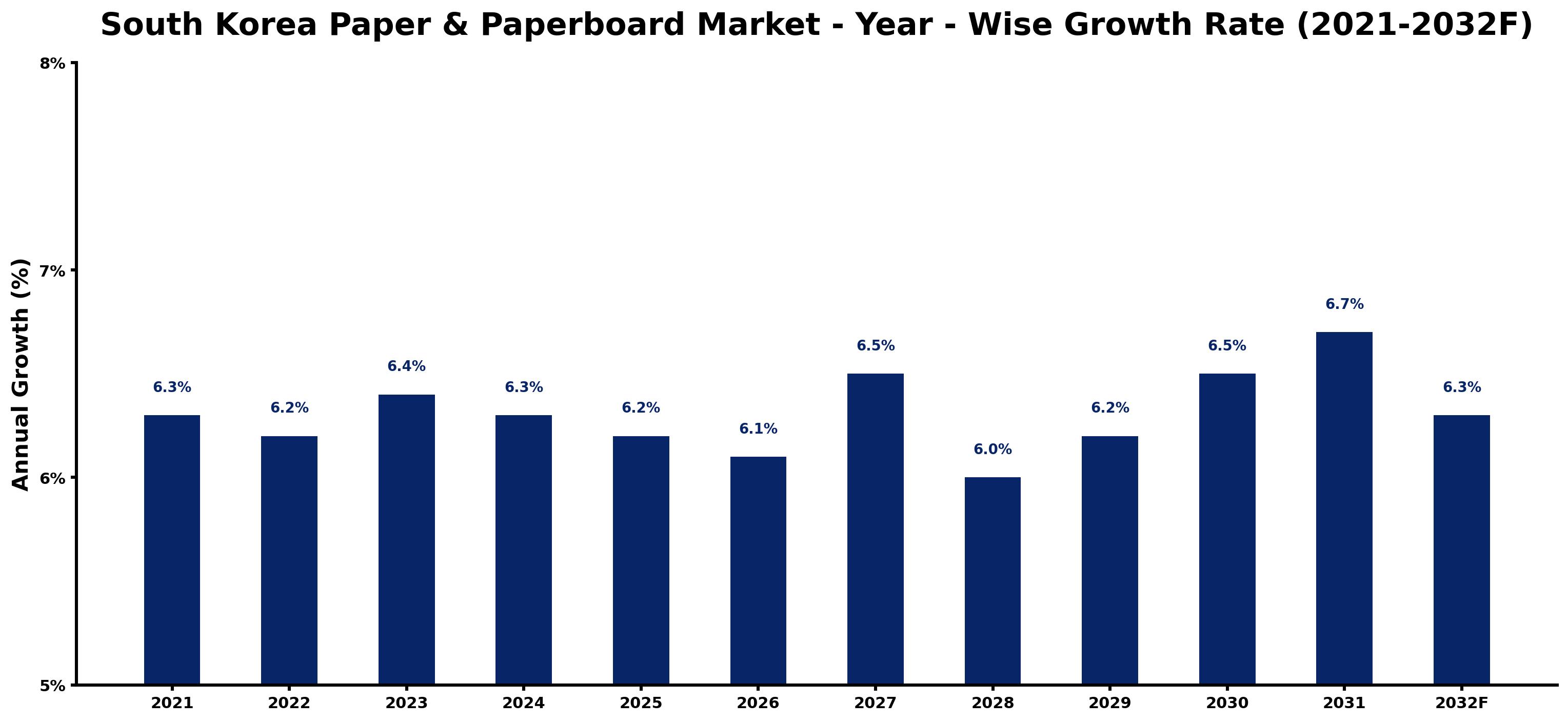 South Korea Paper & Paperboard Market Year-wise Growth Rate and Key Drivers