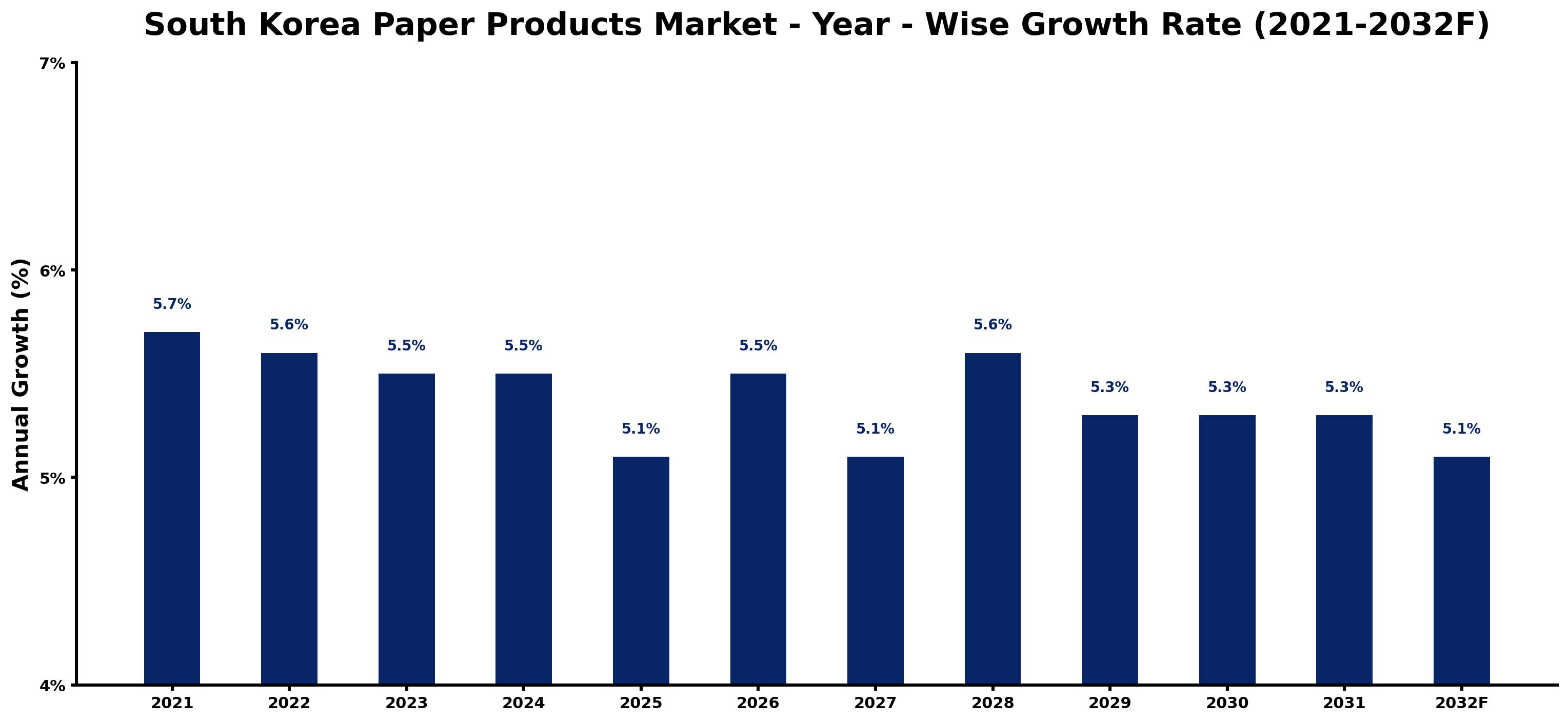 South Korea Paper Products Market Year-wise Growth Rate and Key Drivers