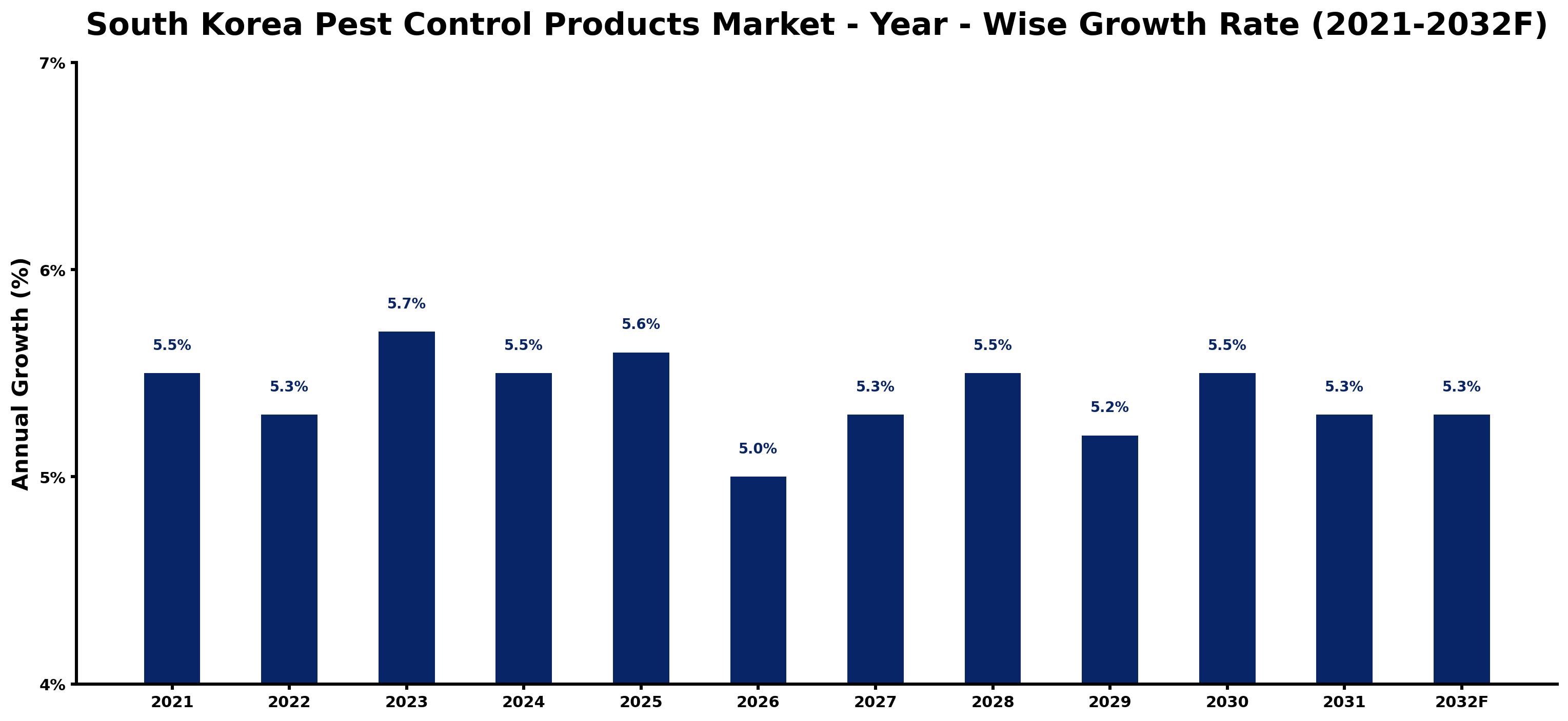 South Korea Pest Control Products Market Year-wise Growth Rate and Key Drivers
