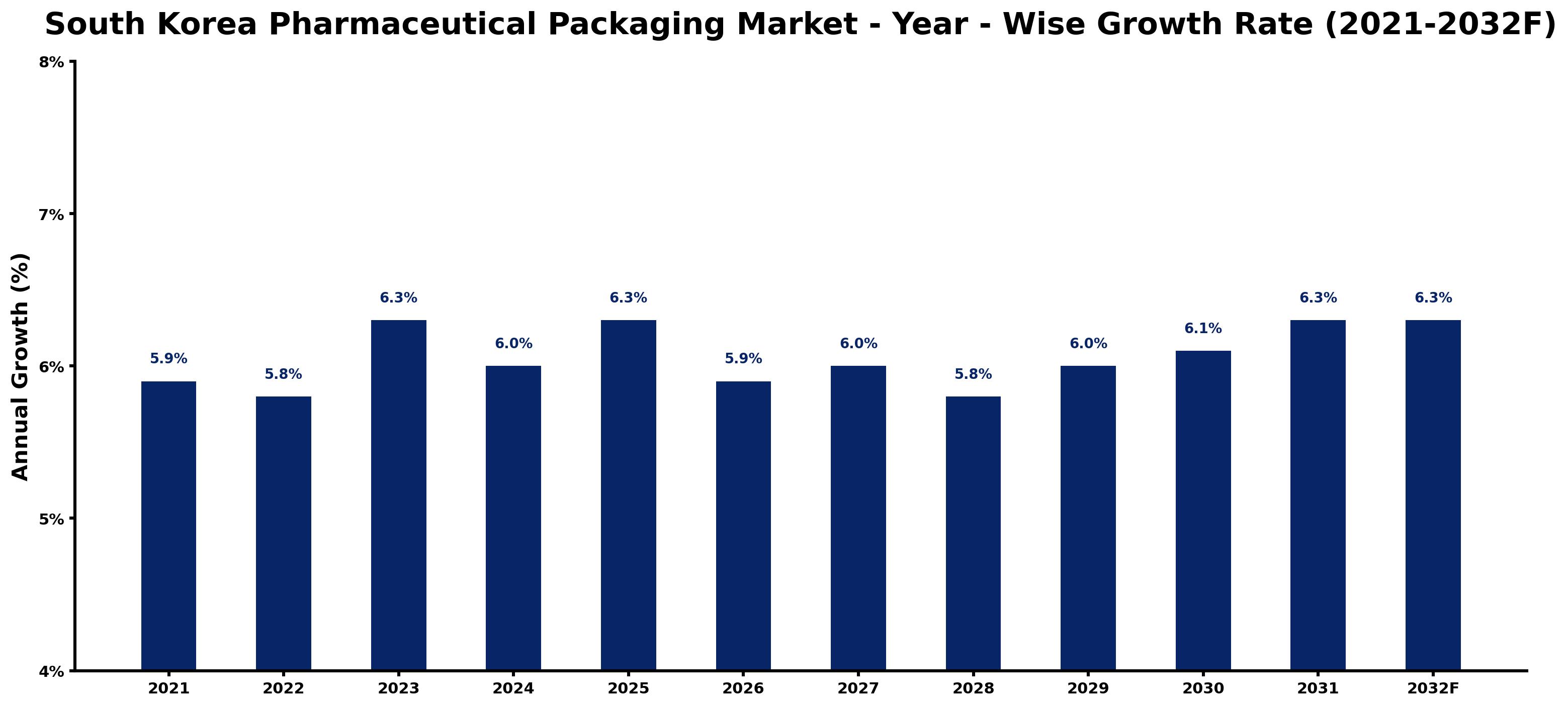 South Korea Pharmaceutical Packaging Market Year-wise Growth Rate and Key Drivers