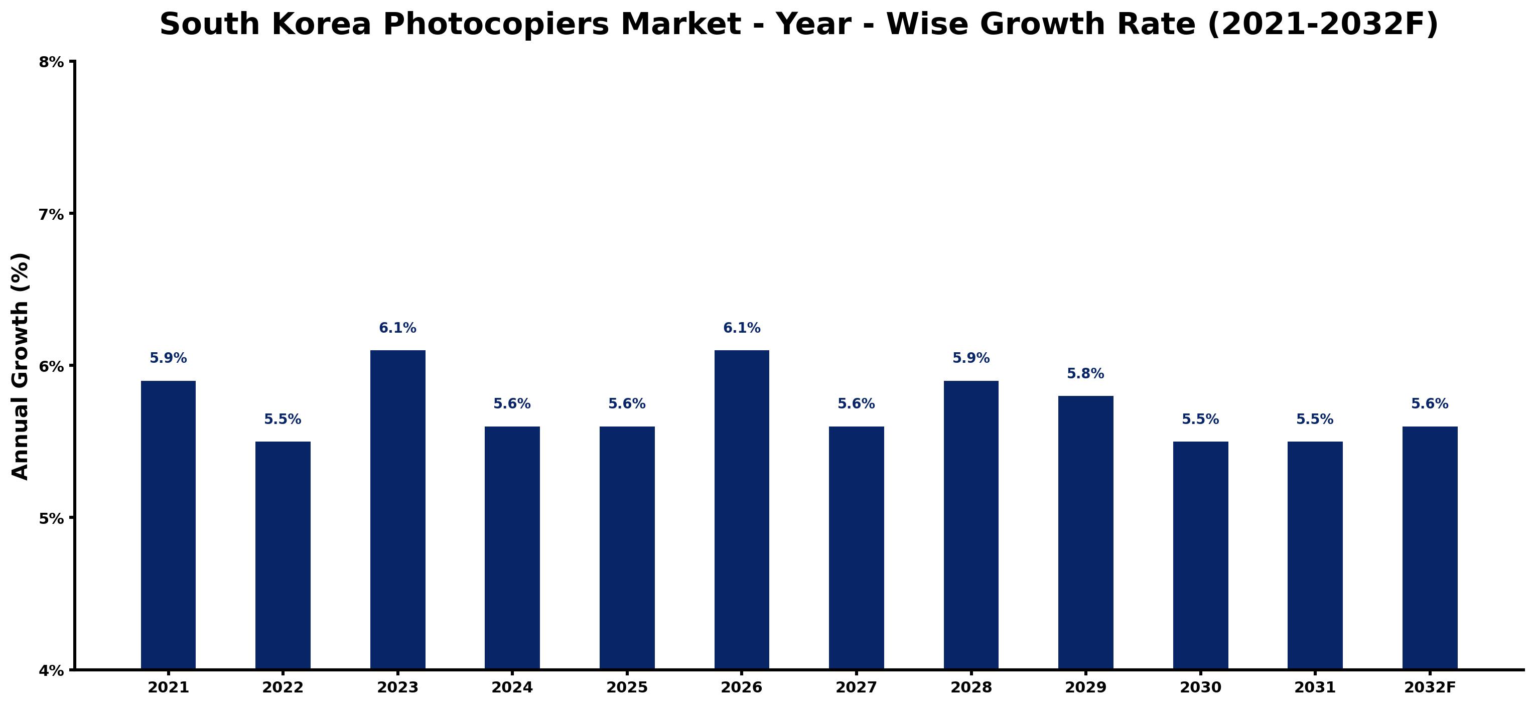 South Korea Photocopiers Market Year-wise Growth Rate and Key Drivers