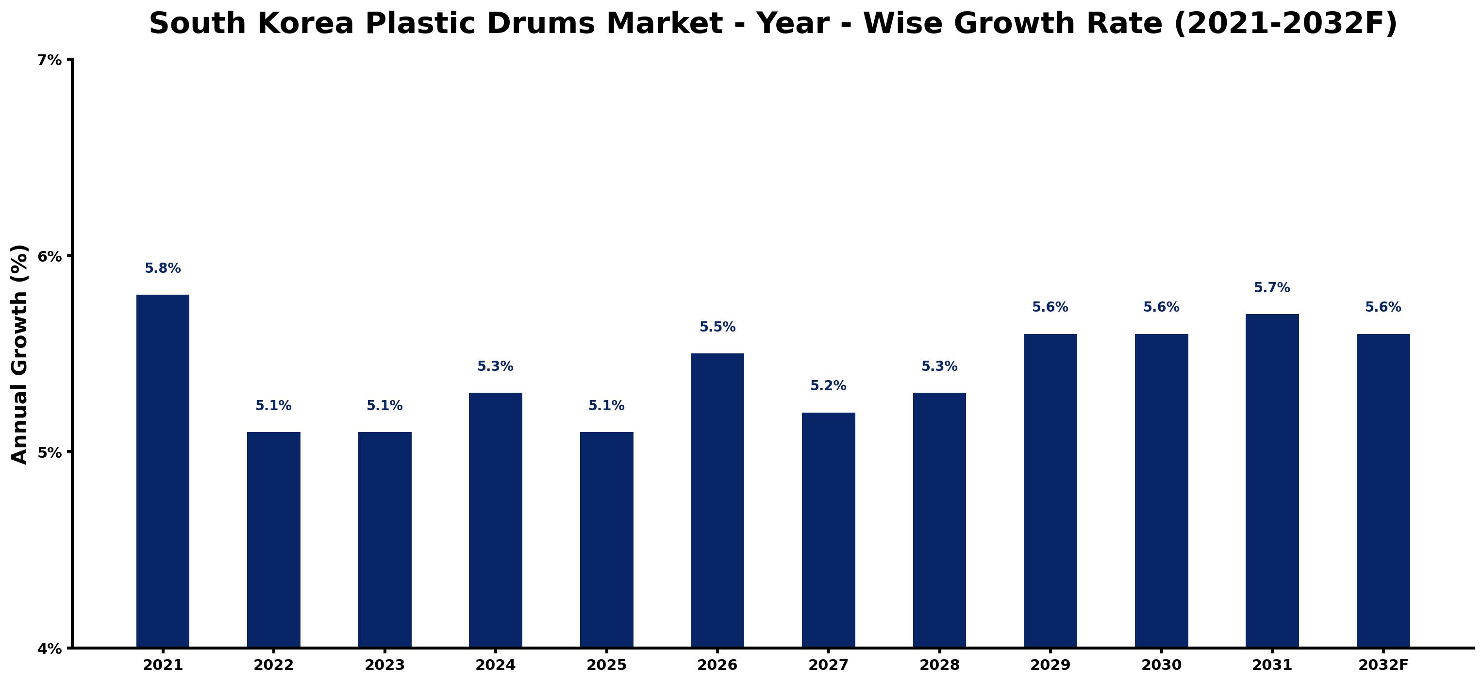 South Korea Plastic Drums Market Year-wise Growth Rate and Key Drivers