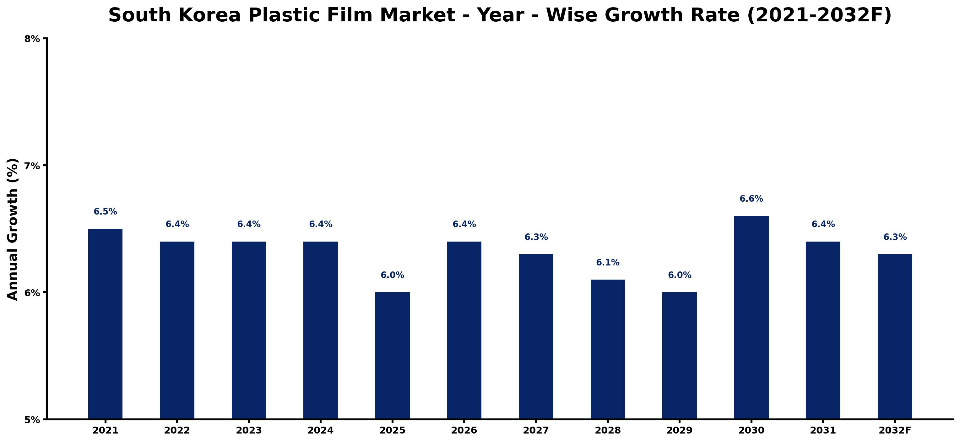 South Korea Plastic Film Market Year-wise Growth Rate and Key Drivers